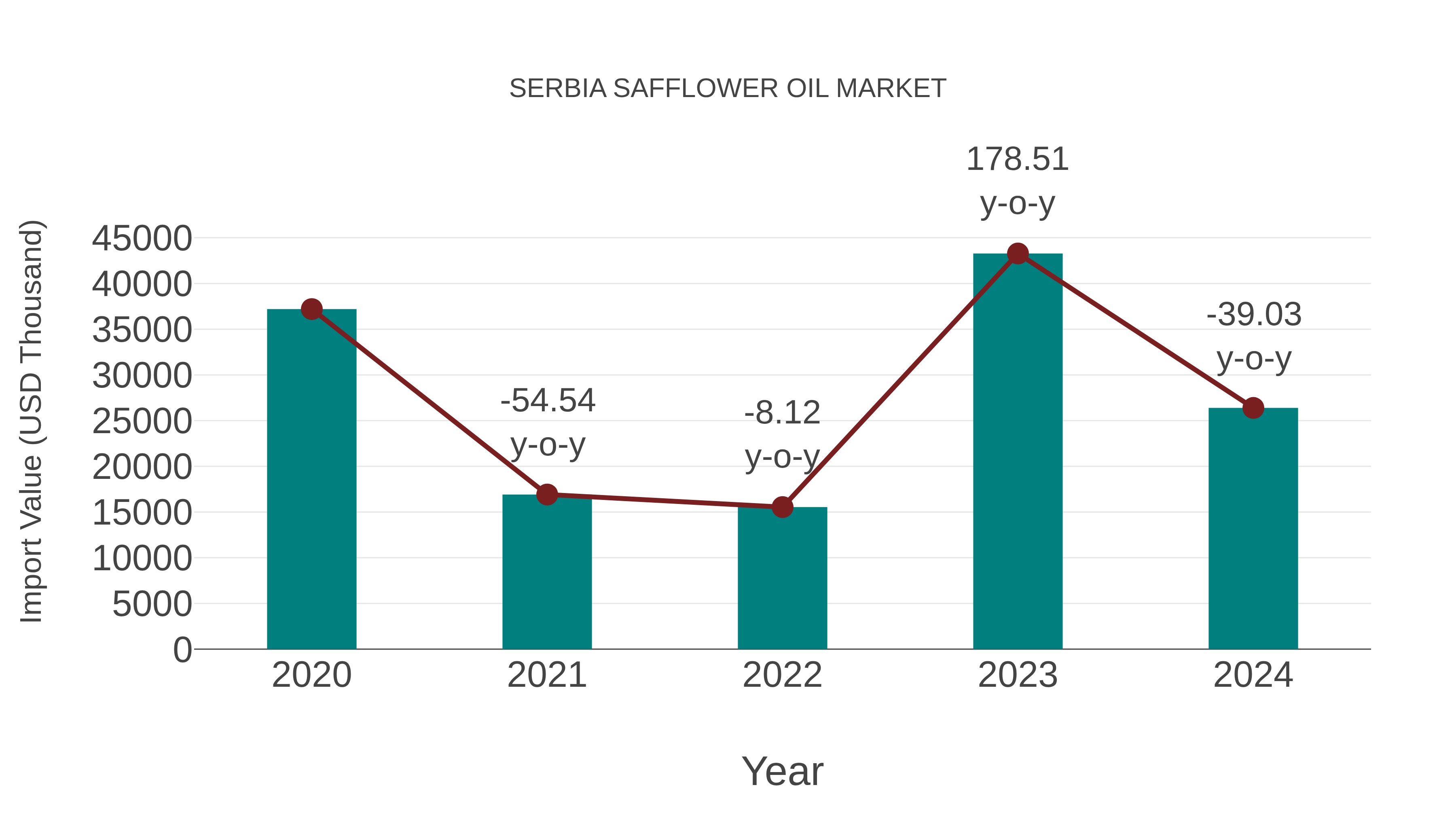 Serbia Safflower Oil Market: Import Trend Analysis
