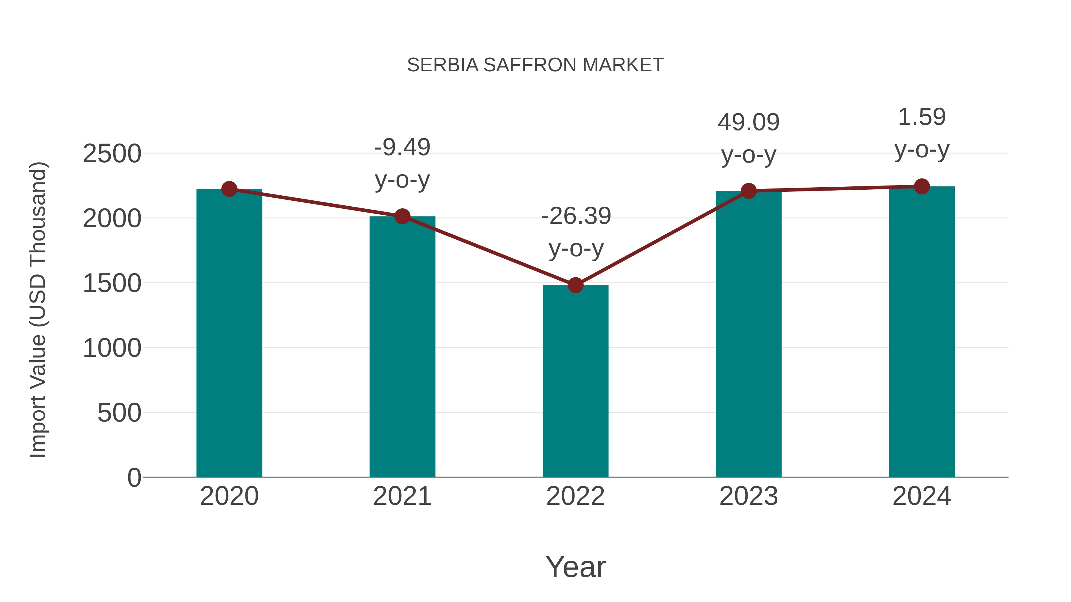  Serbia Saffron Market: Import Trend Analysis