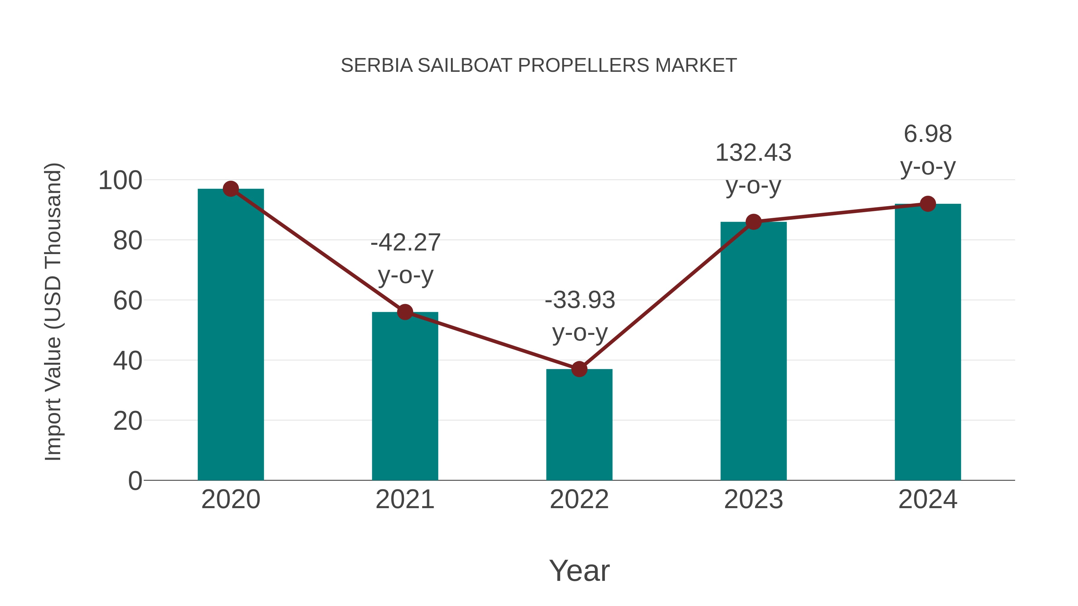  Serbia Sailboat Propellers Market: Import Trend Analysis