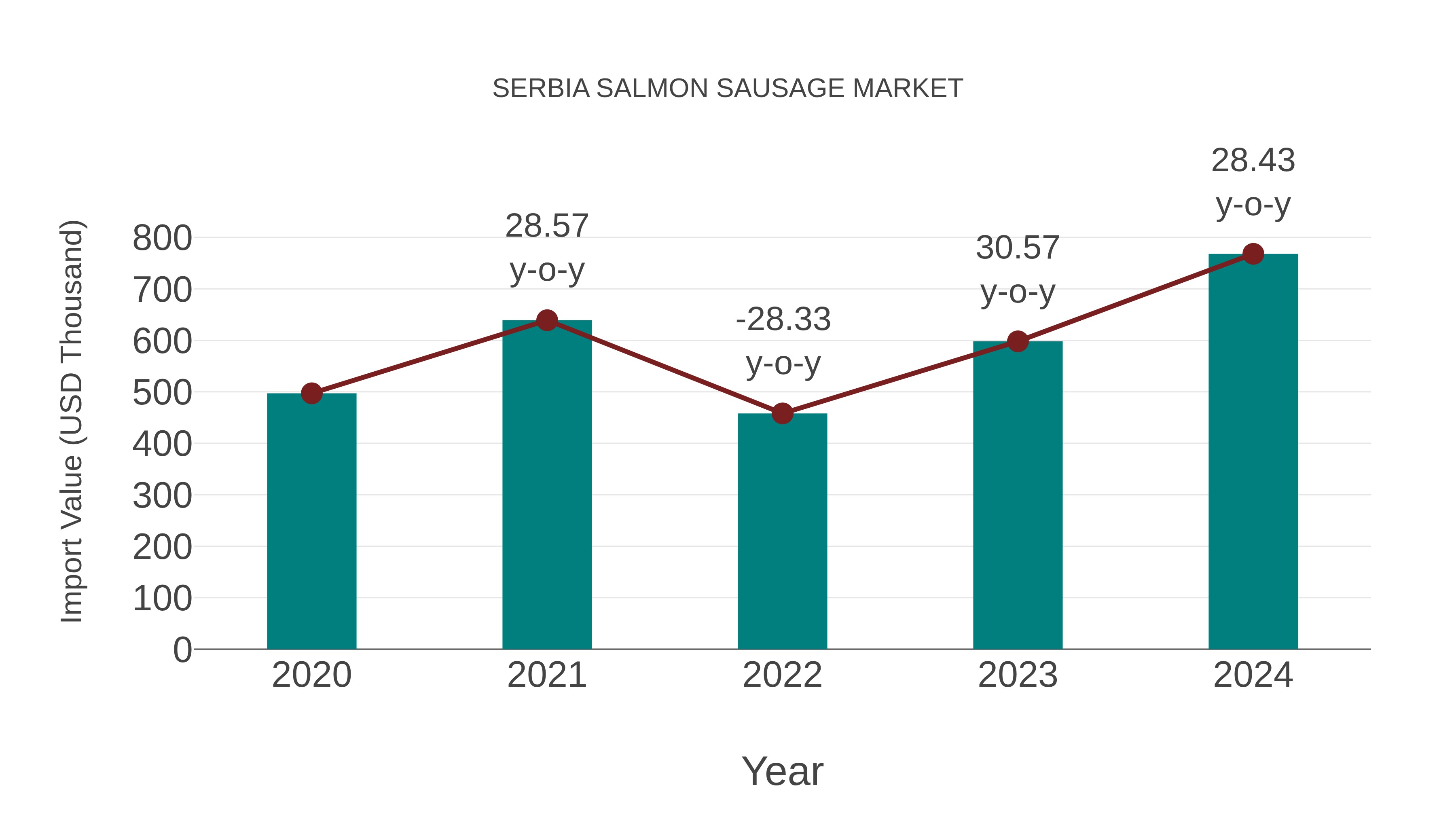  Serbia Salmon Sausage Market: Import Trend Analysis