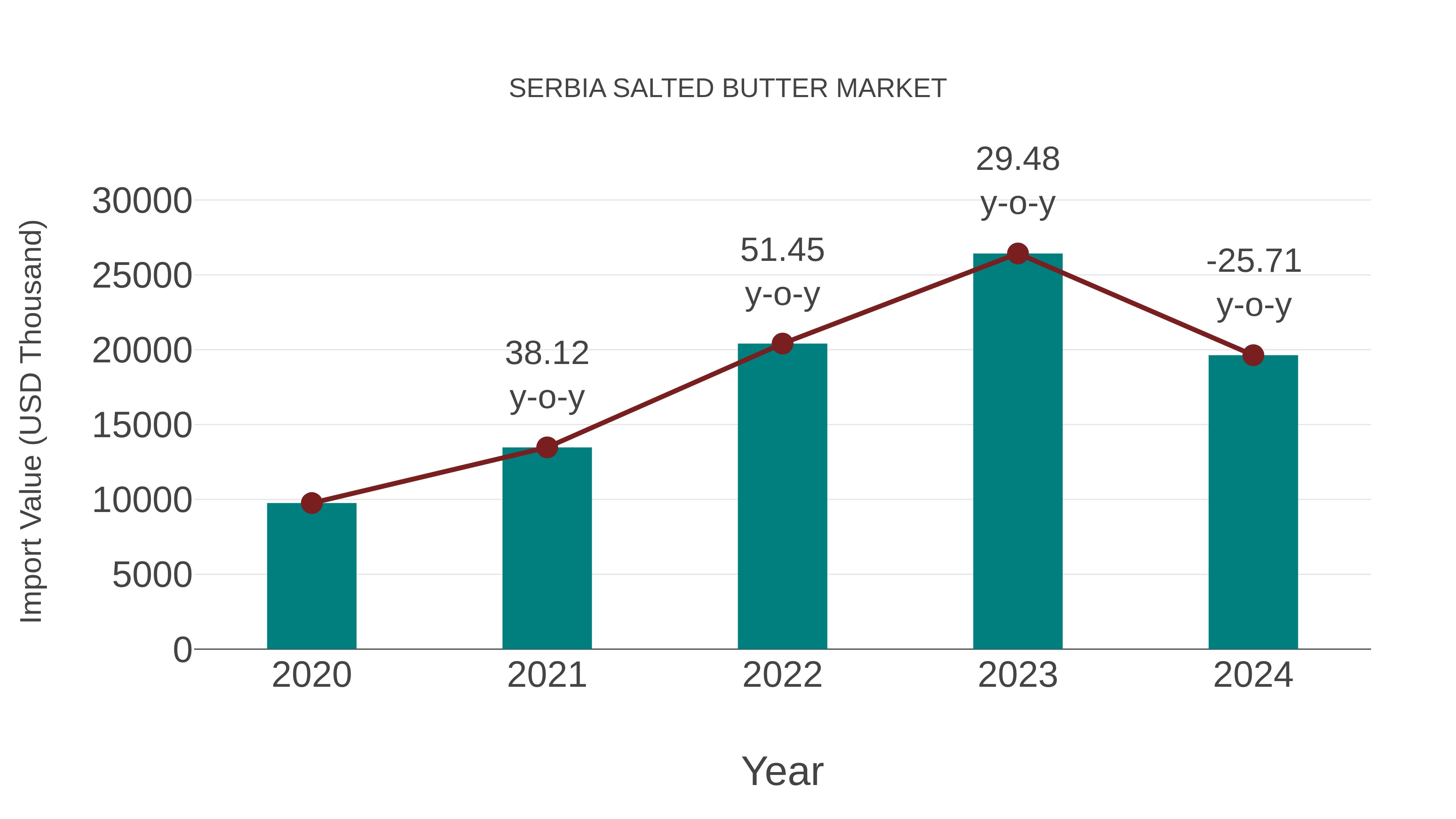  Serbia Salted Butter Market: Import Trend Analysis