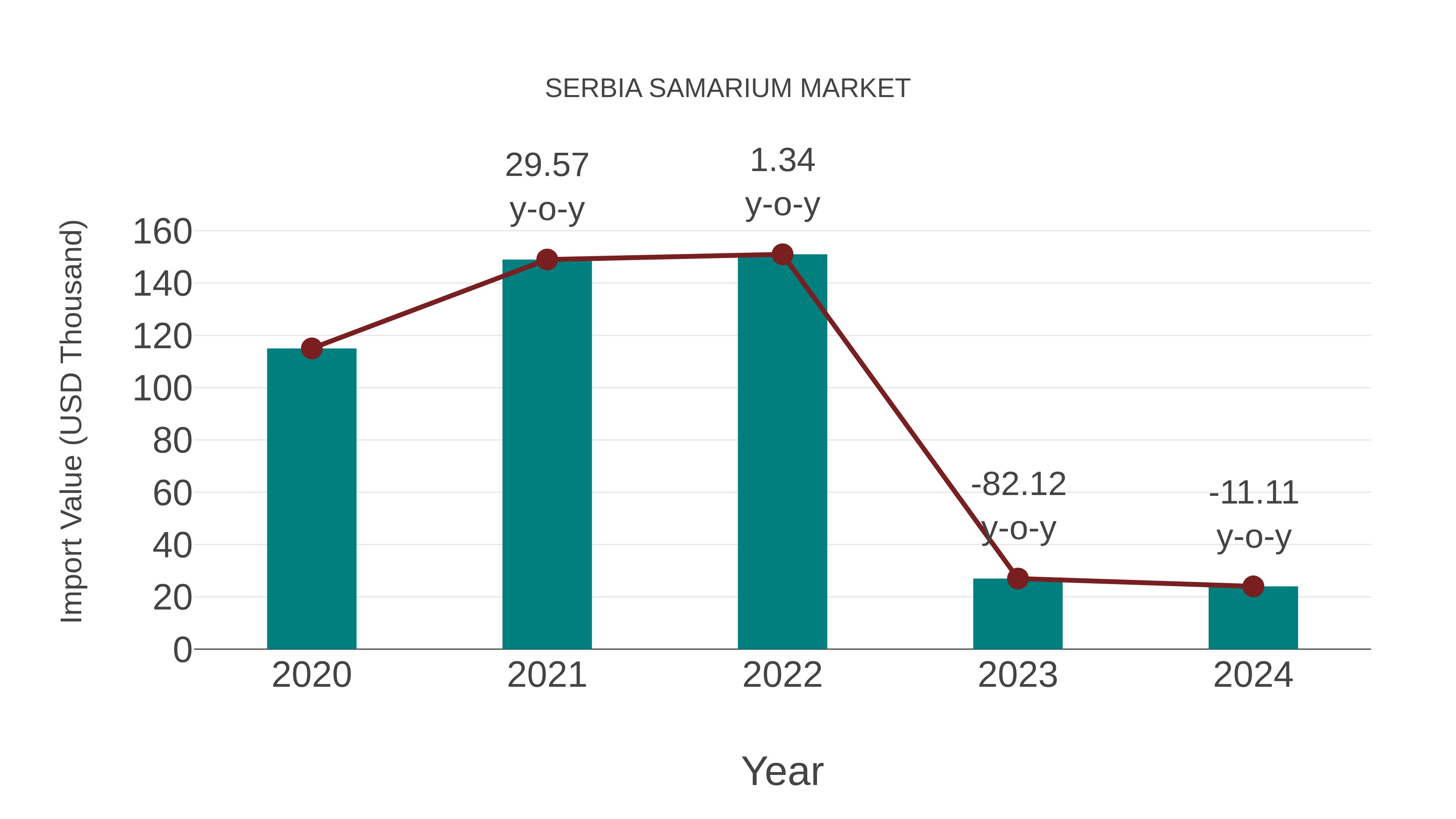  Serbia Samarium Market: Import Trend Analysis