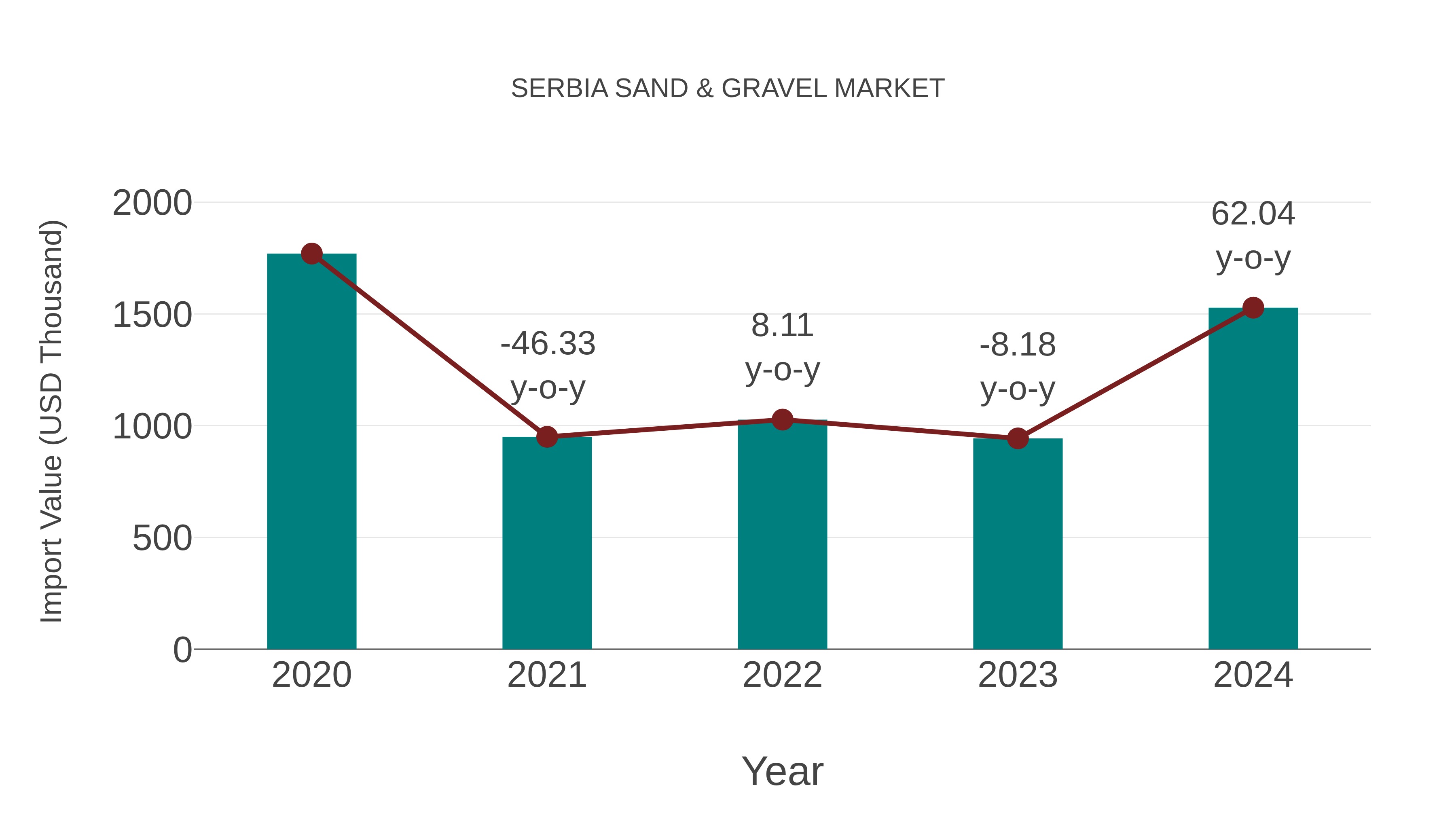 Serbia Sand & Gravel Market: Import Trend Analysis