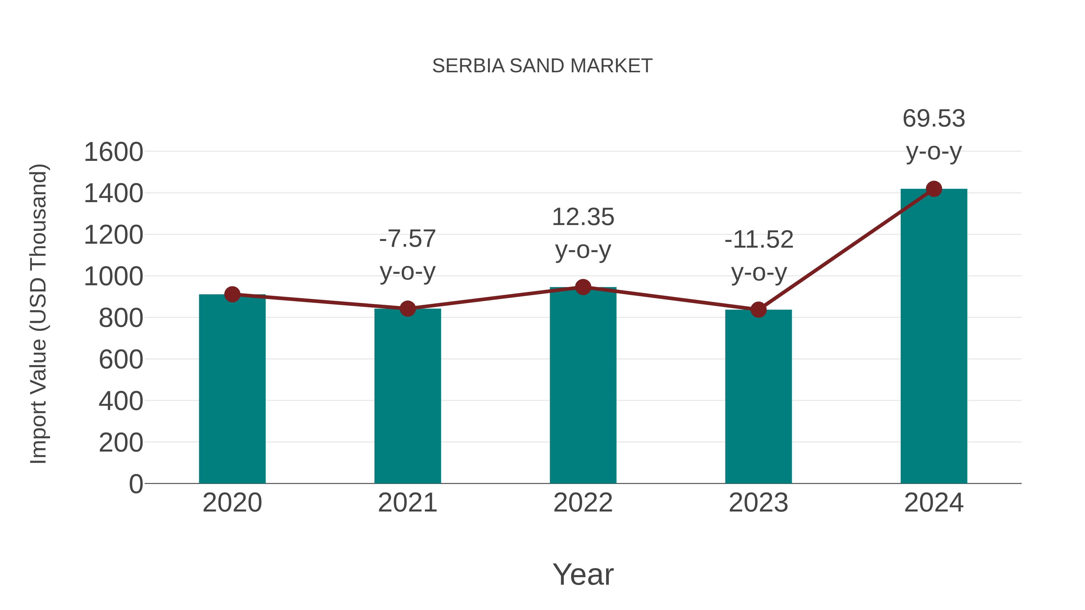  Serbia Sand Market: Import Trend Analysis