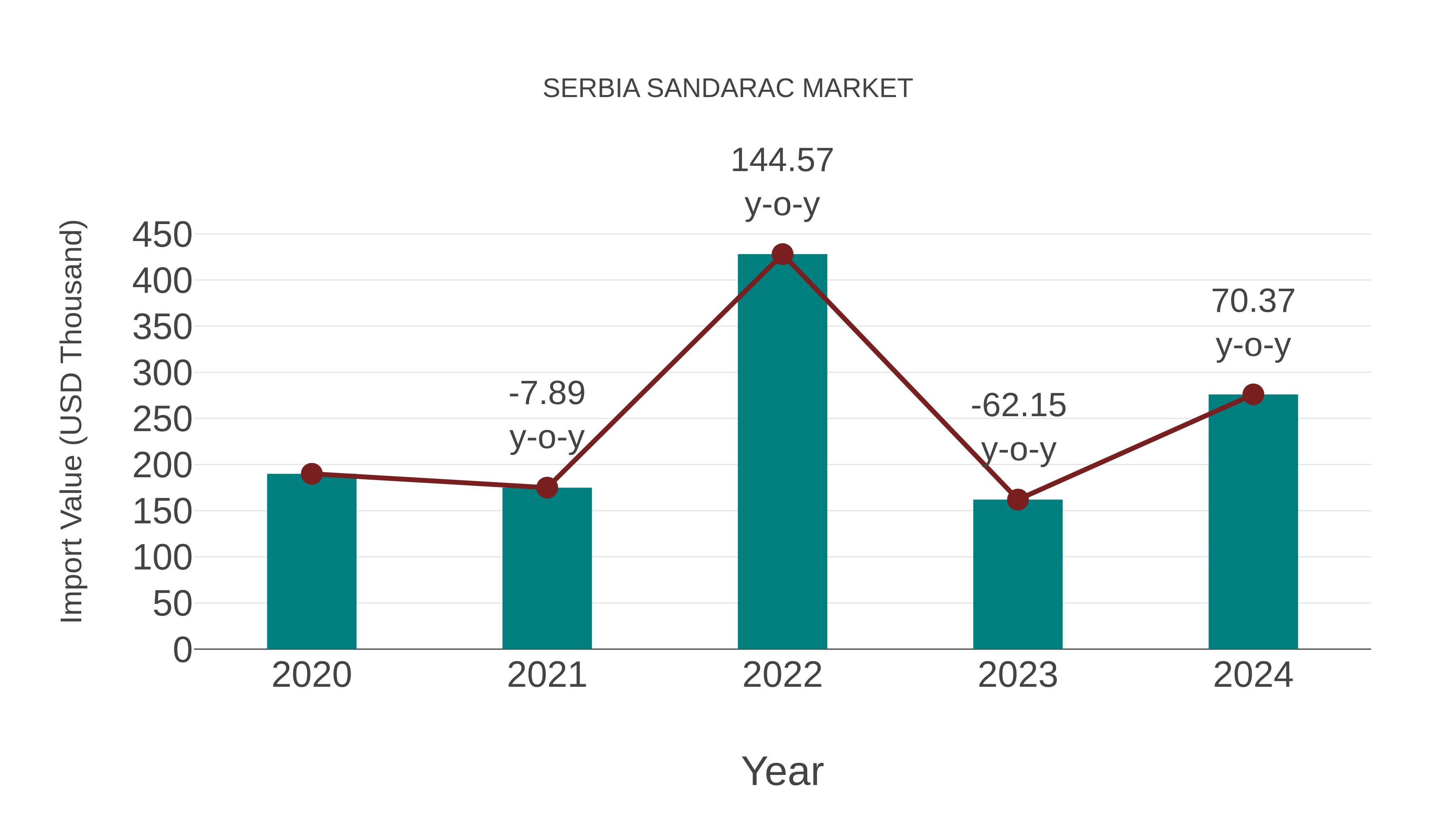  Serbia Sandarac Market: Import Trend Analysis