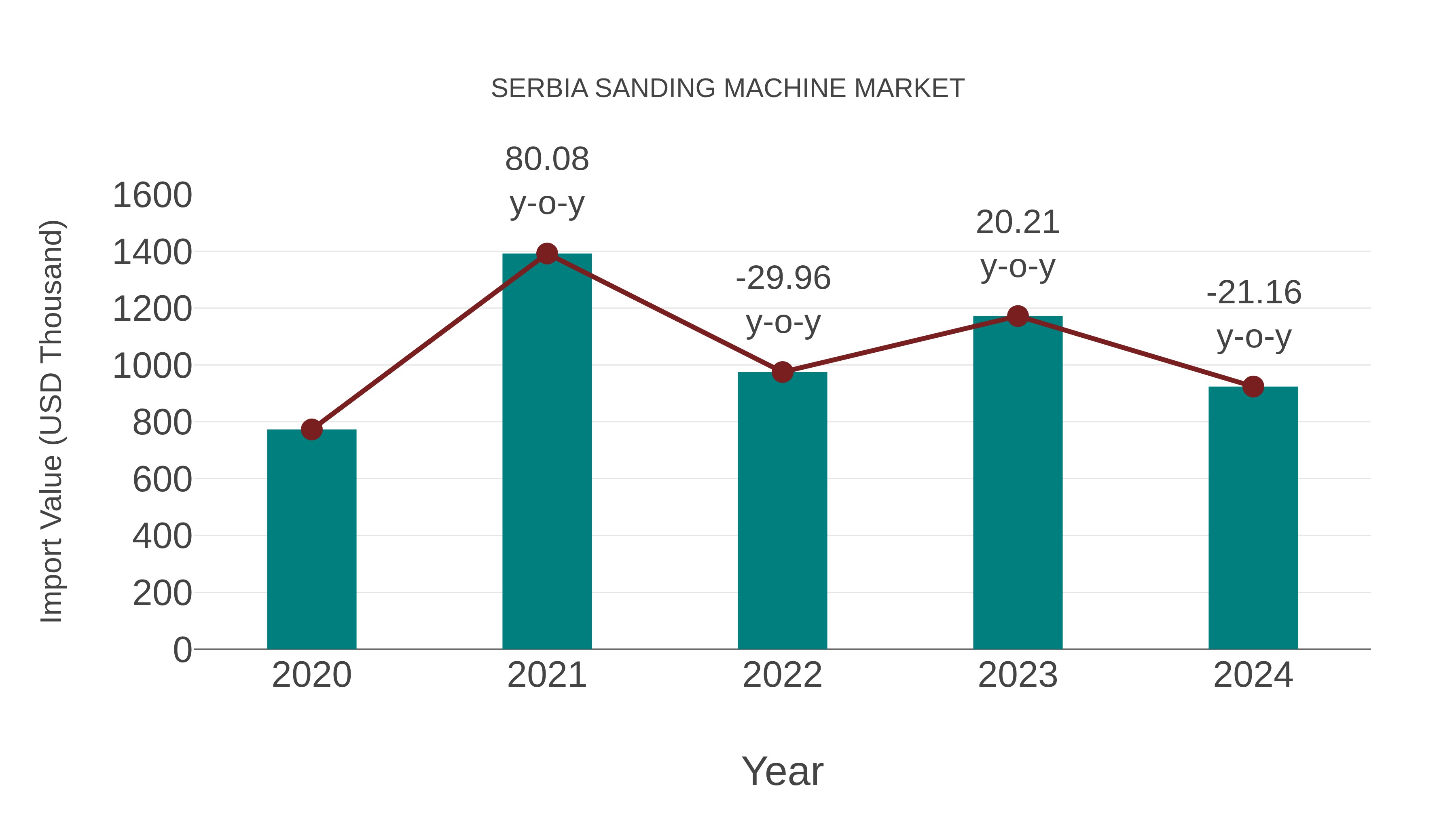  Serbia Sanding Machine Market: Import Trend Analysis