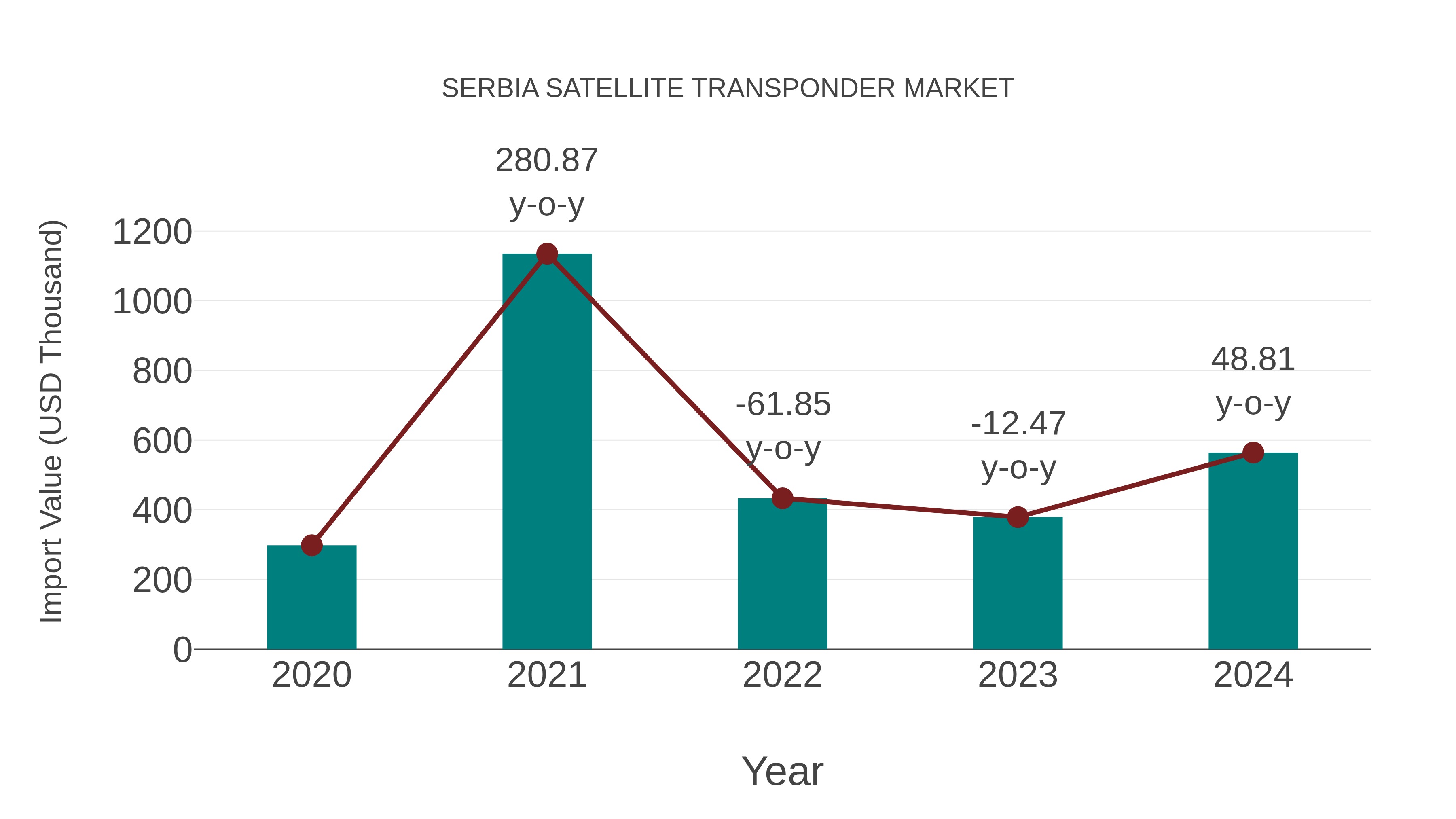  Serbia Satellite Transponder Market: Import Trend Analysis