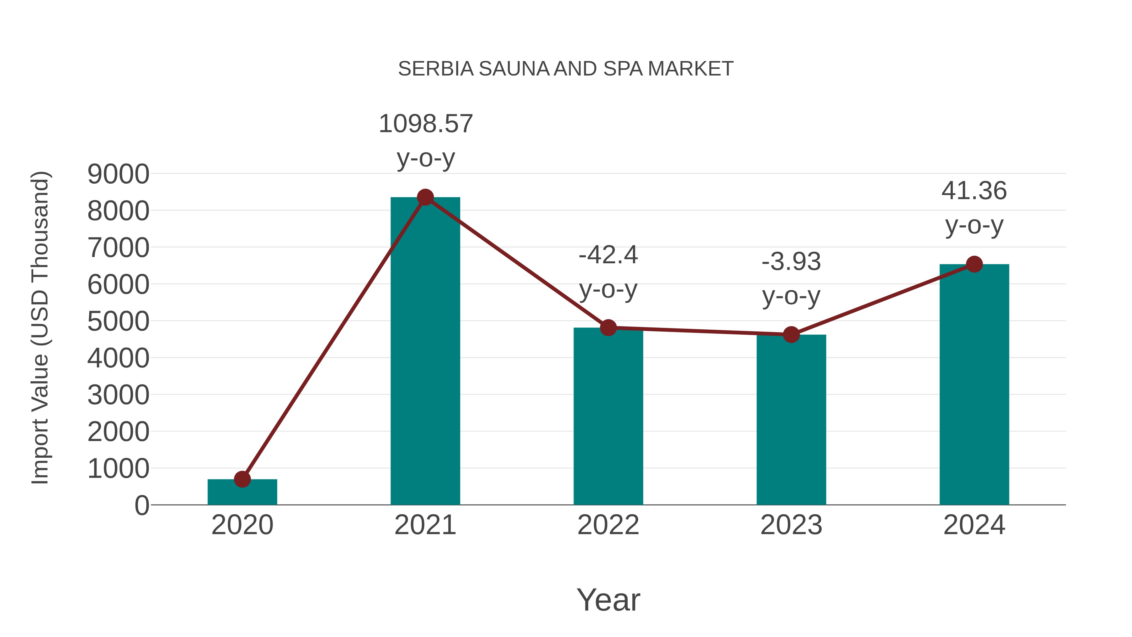  Serbia Sauna and Spa Market: Import Trend Analysis