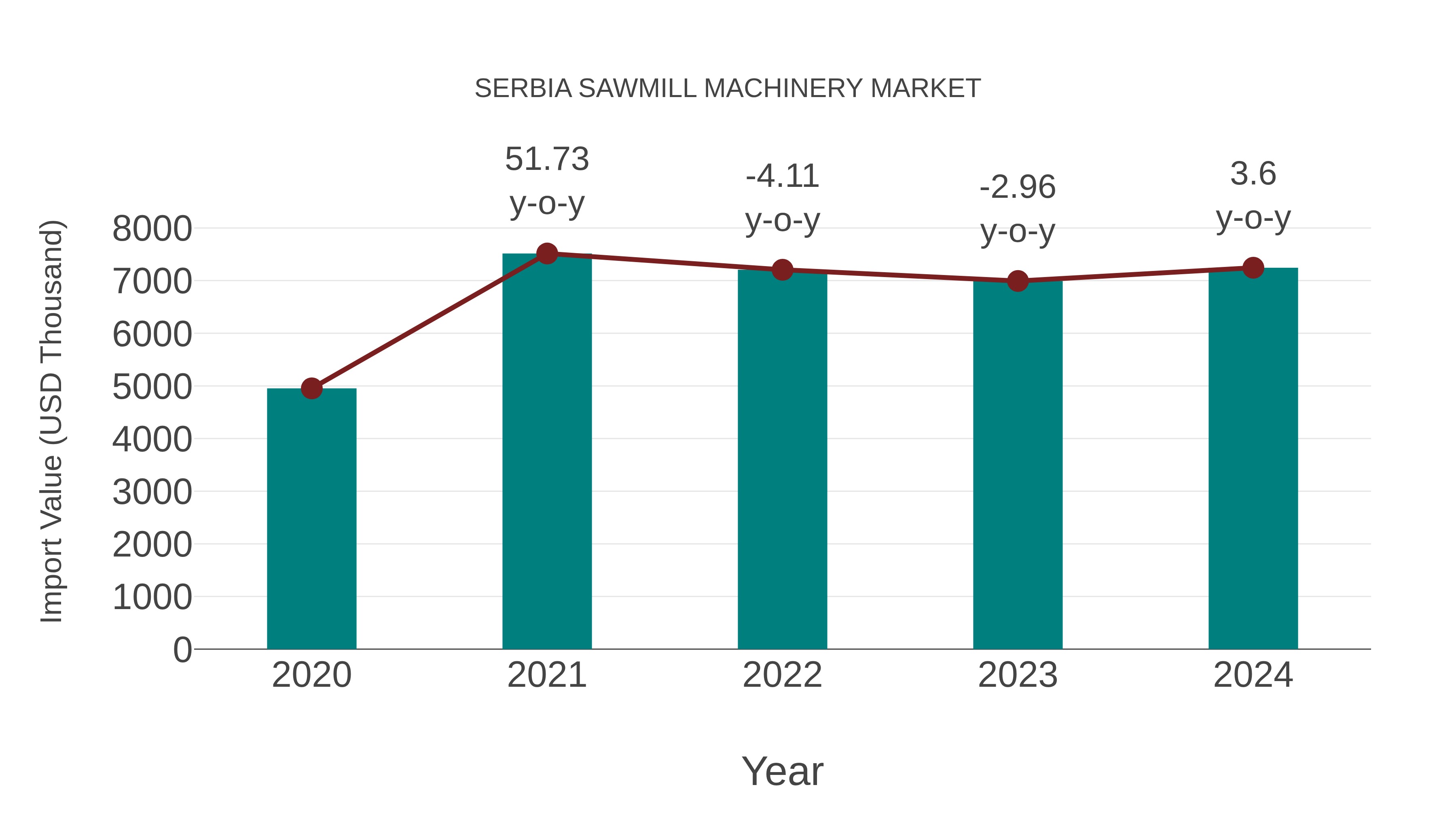Serbia Sawmill Machinery Market: Import Trend Analysis