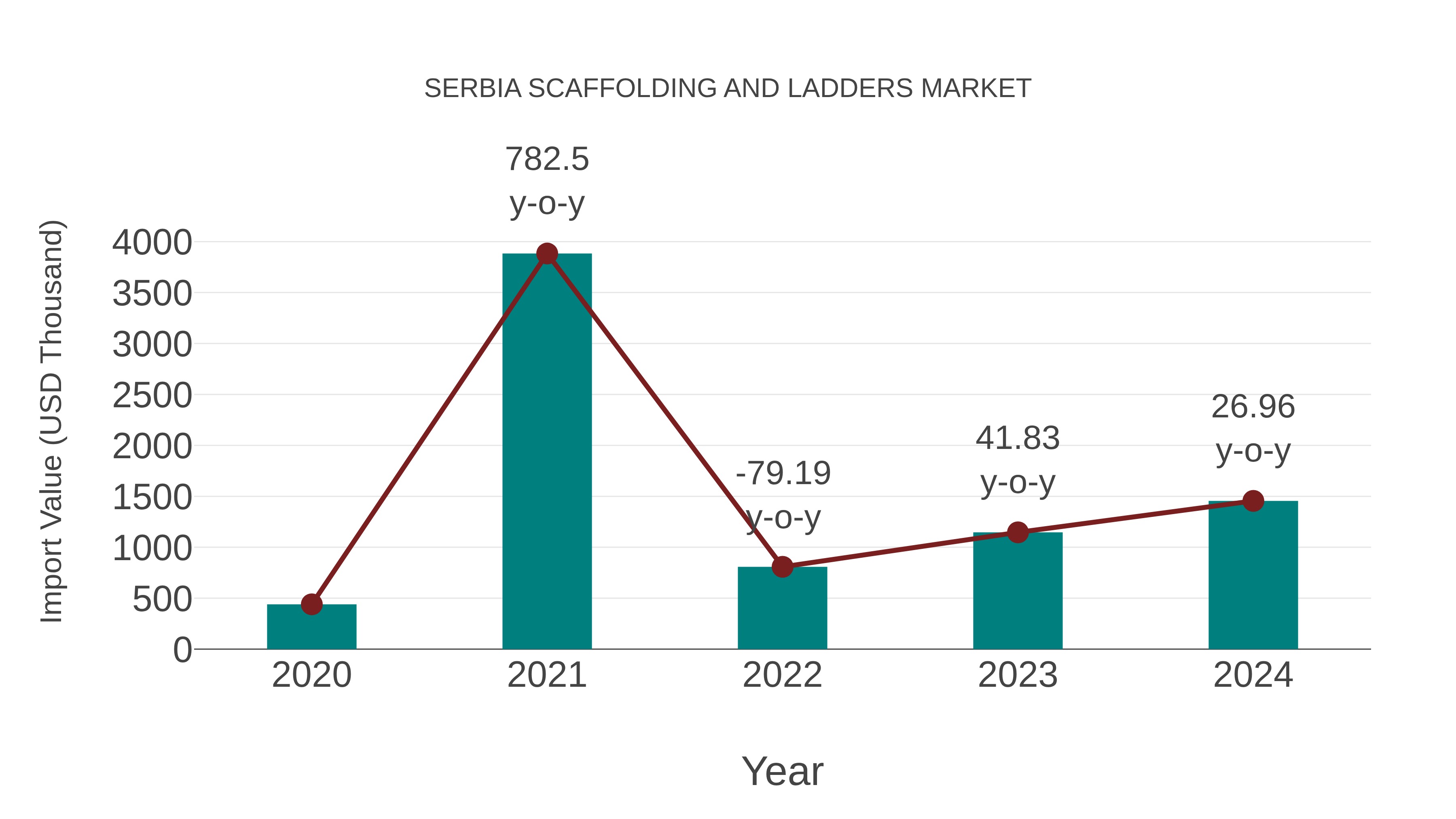 Serbia Scaffolding and Ladders Market: Import Trend Analysis