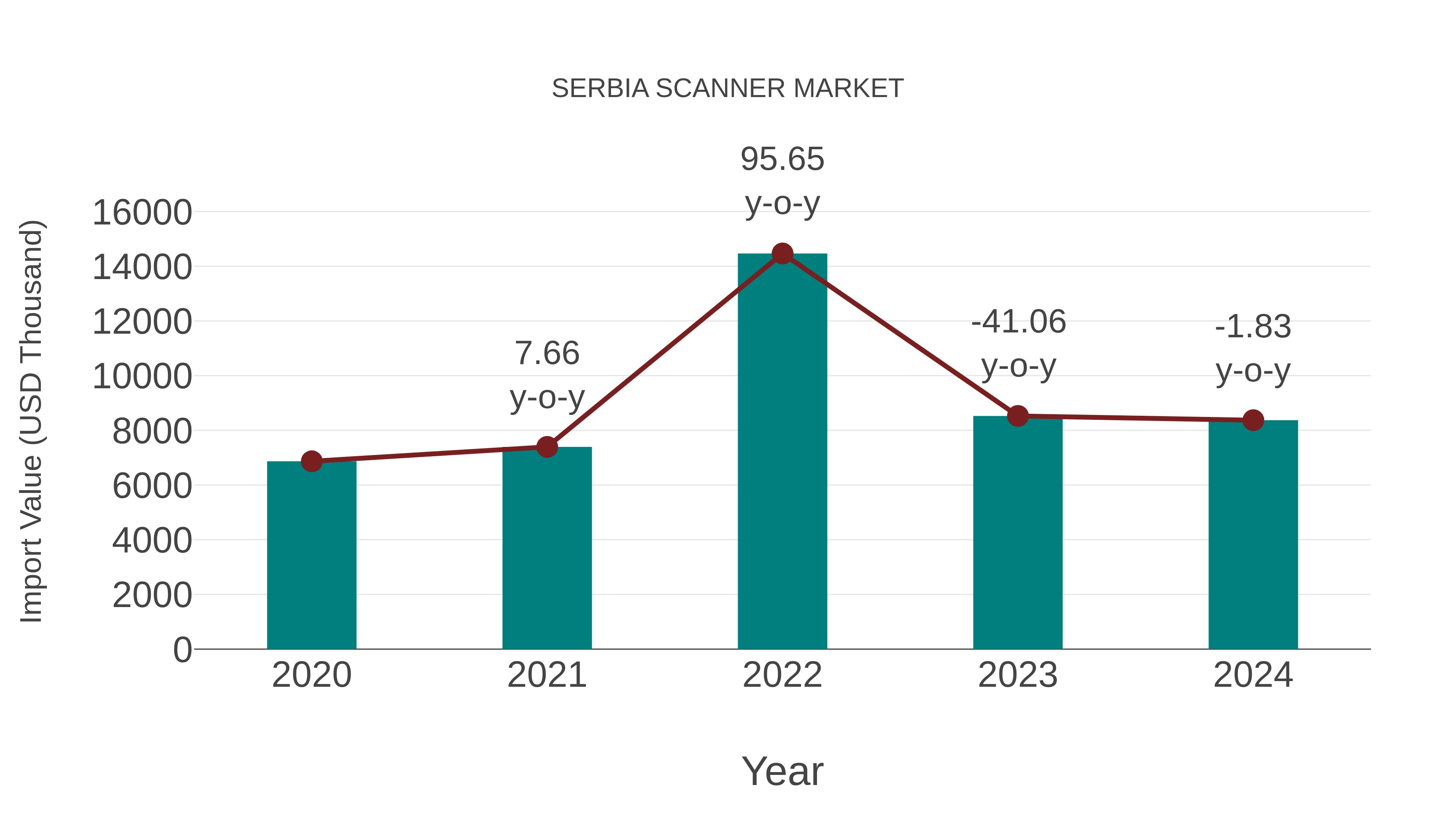  Serbia Scanner Market: Import Trend Analysis