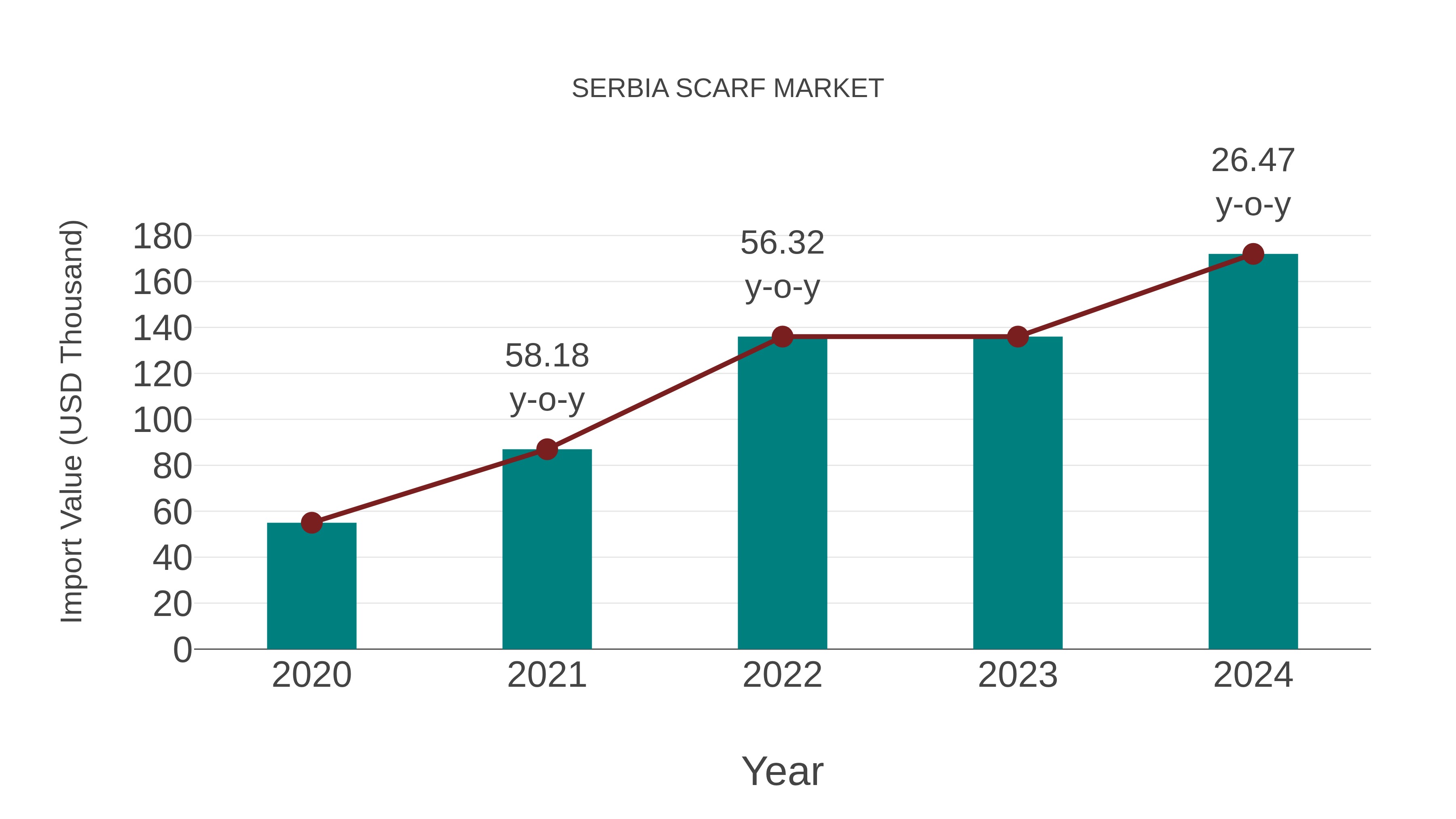 Serbia Scarf Market: Import Trend Analysis