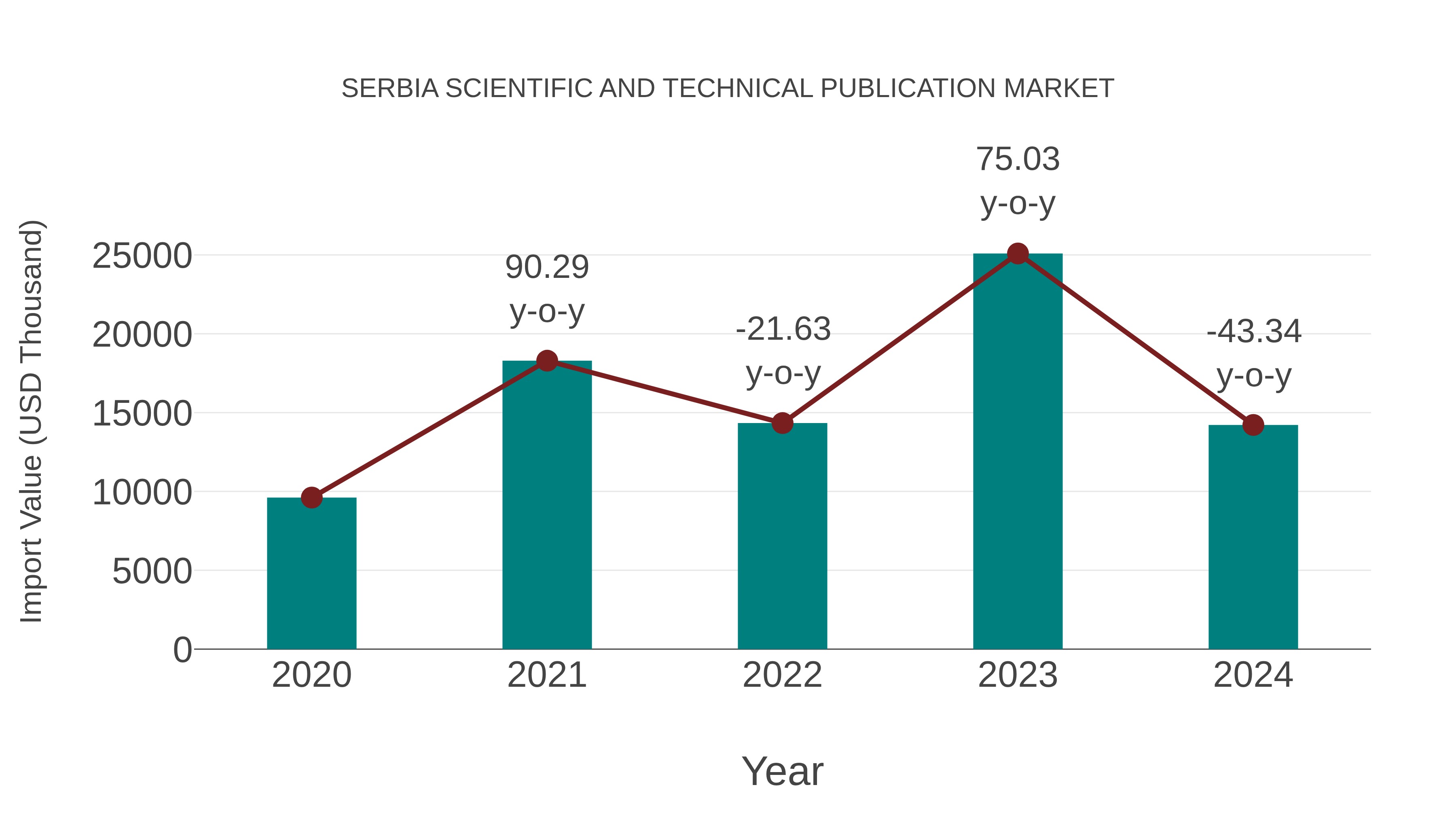 Serbia Scientific and Technical Publication Market: Import Trend Analysis