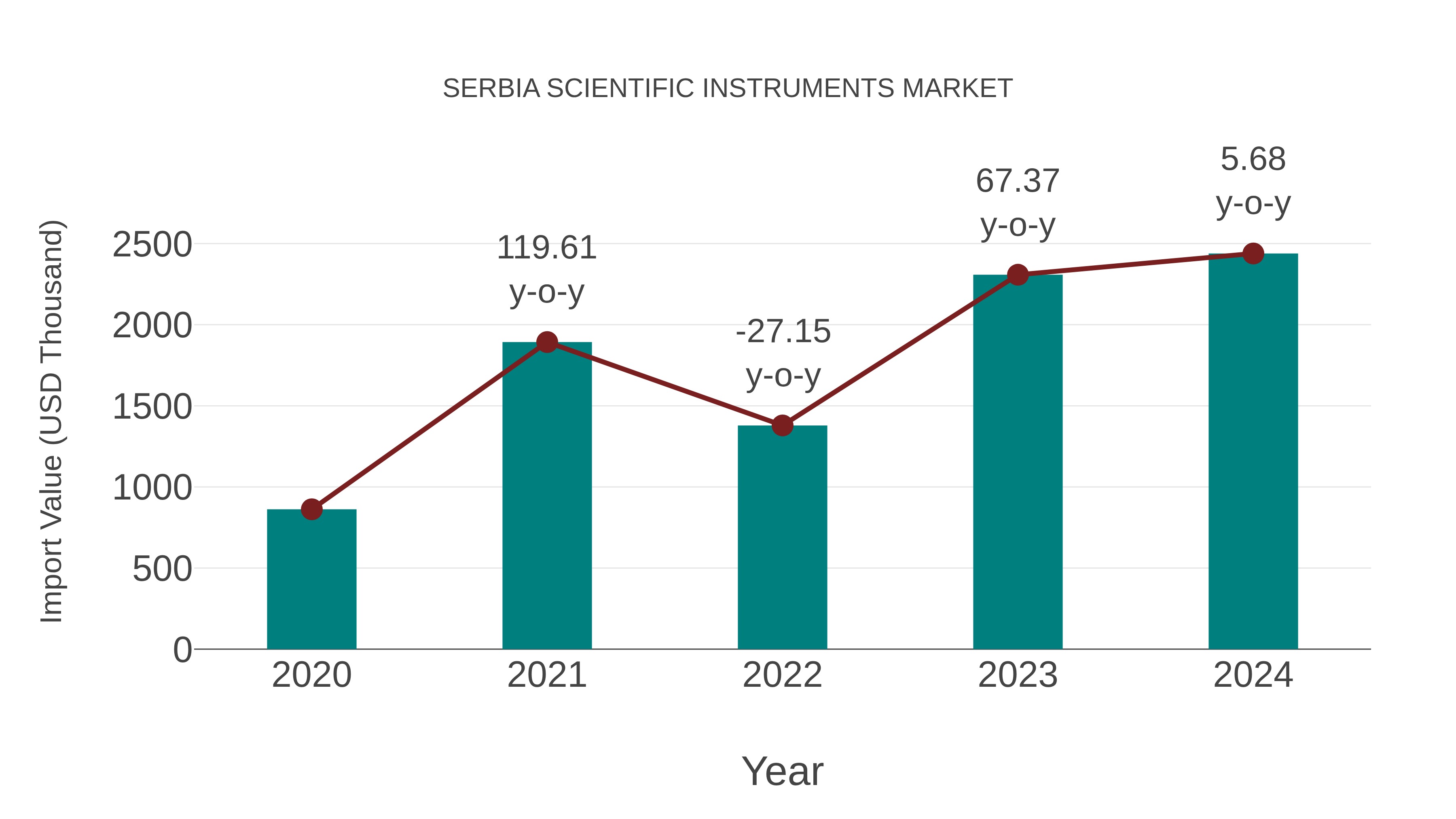  Serbia Scientific Instruments Market: Import Trend Analysis