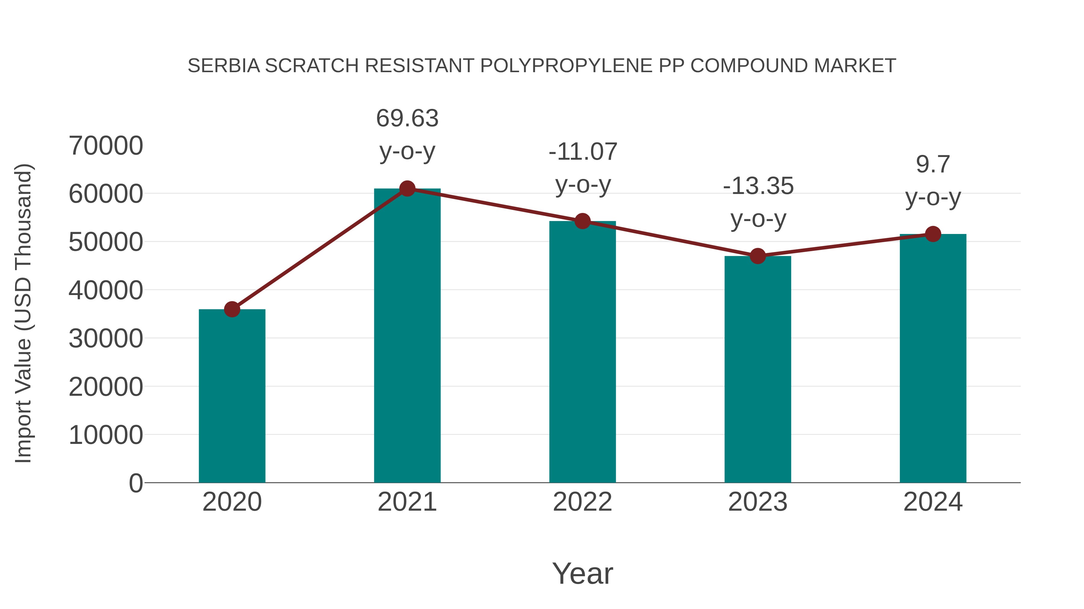  Serbia Scratch Resistant Polypropylene Pp Compound Market: Import Trend Analysis