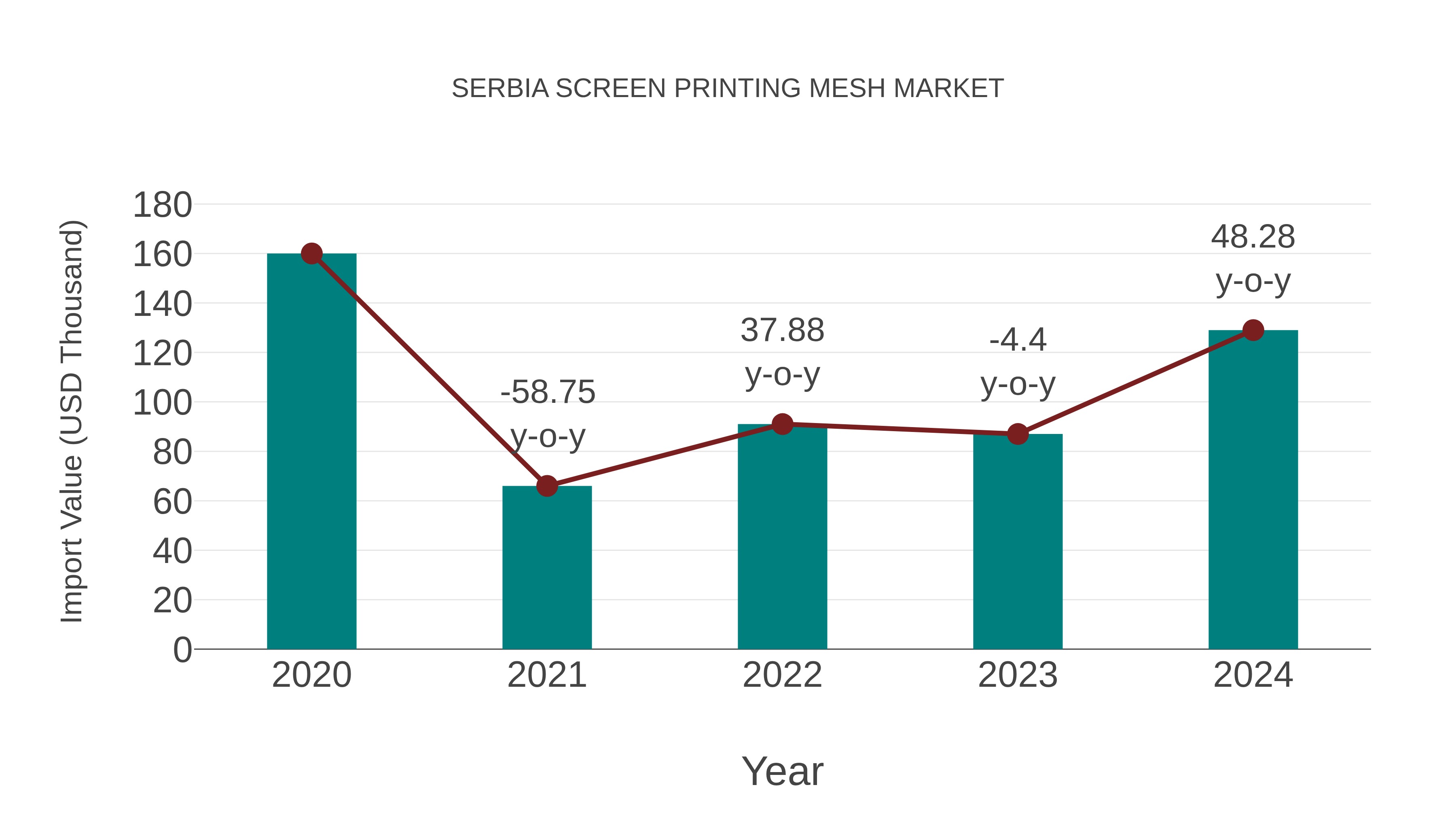 Serbia Screen Printing Mesh Market: Import Trend Analysis