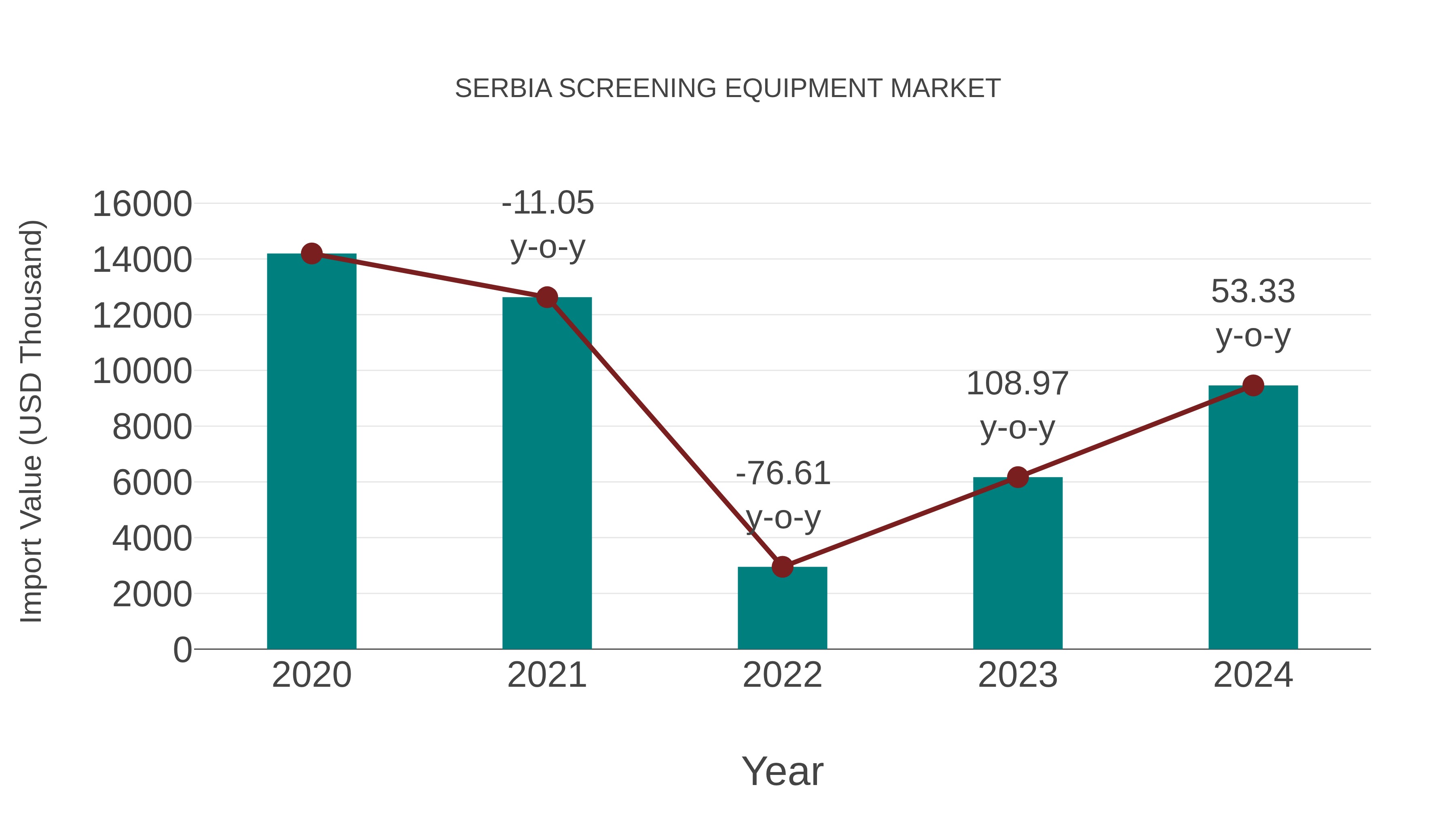  Serbia Screening Equipment Market: Import Trend Analysis