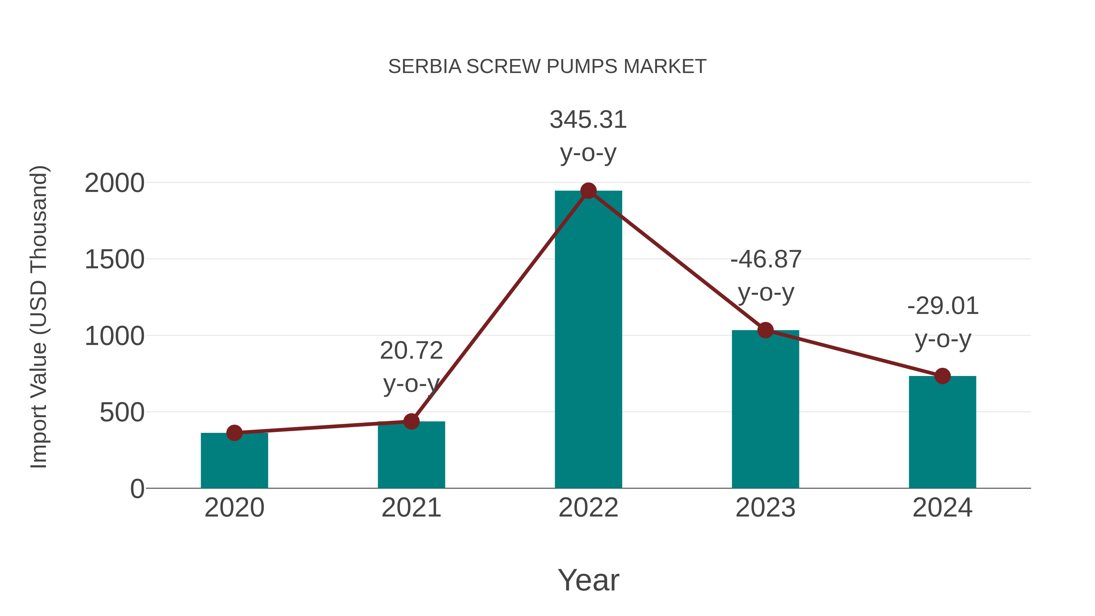  Serbia Screw Pumps Market: Import Trend Analysis