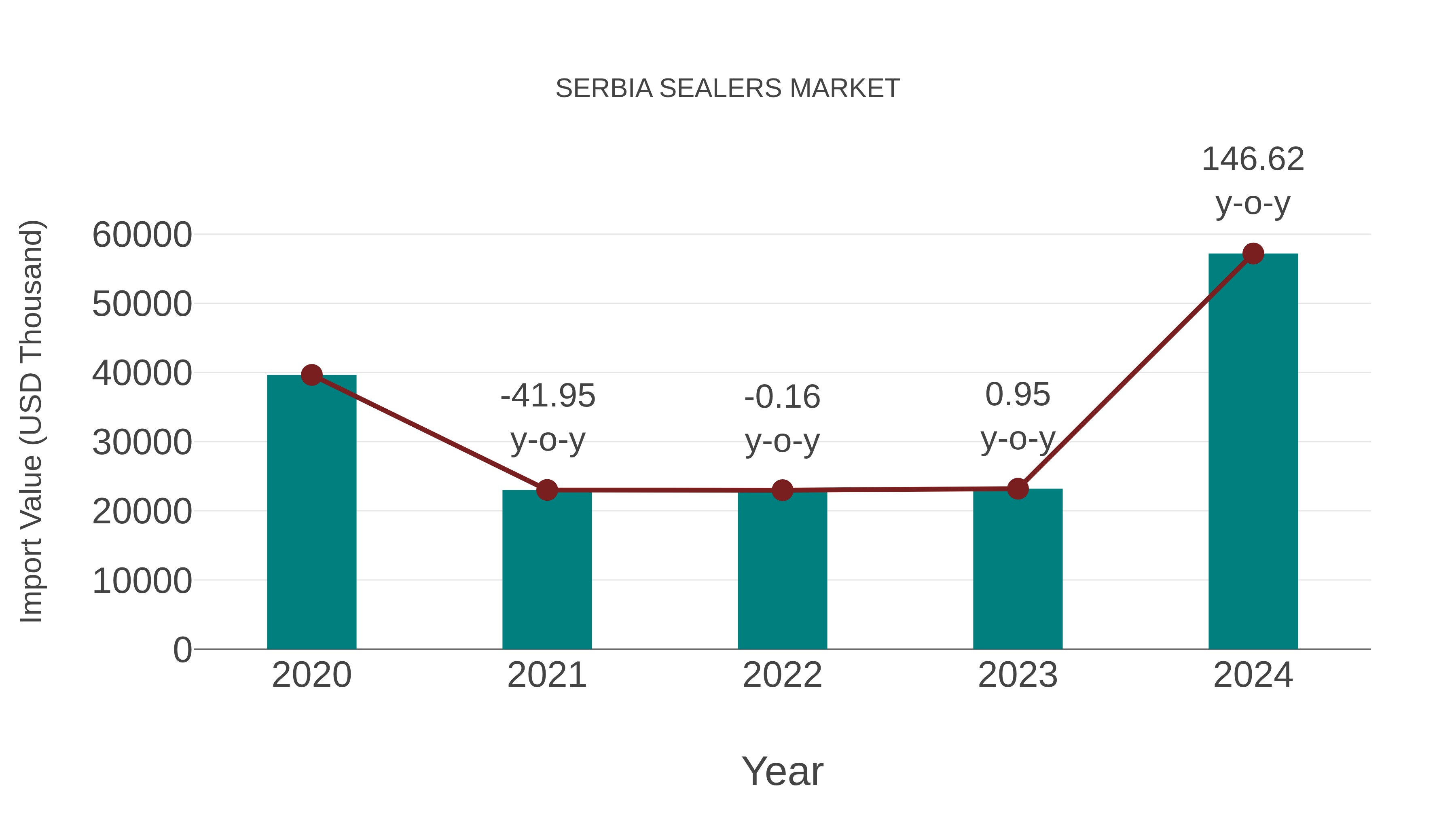  Serbia Sealers Market: Import Trend Analysis