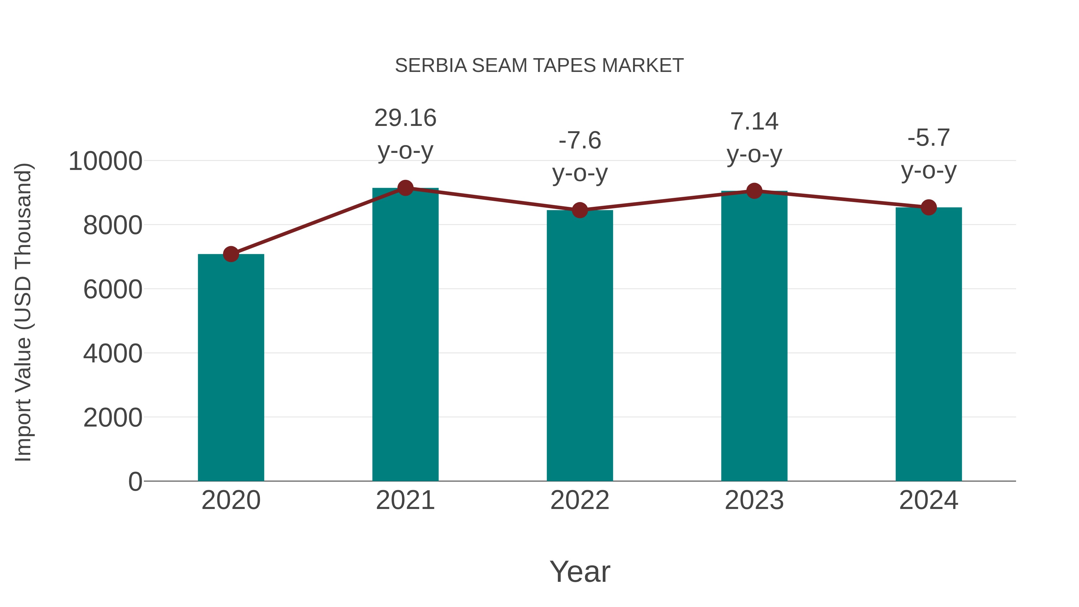  Serbia Seam Tapes Market: Import Trend Analysis