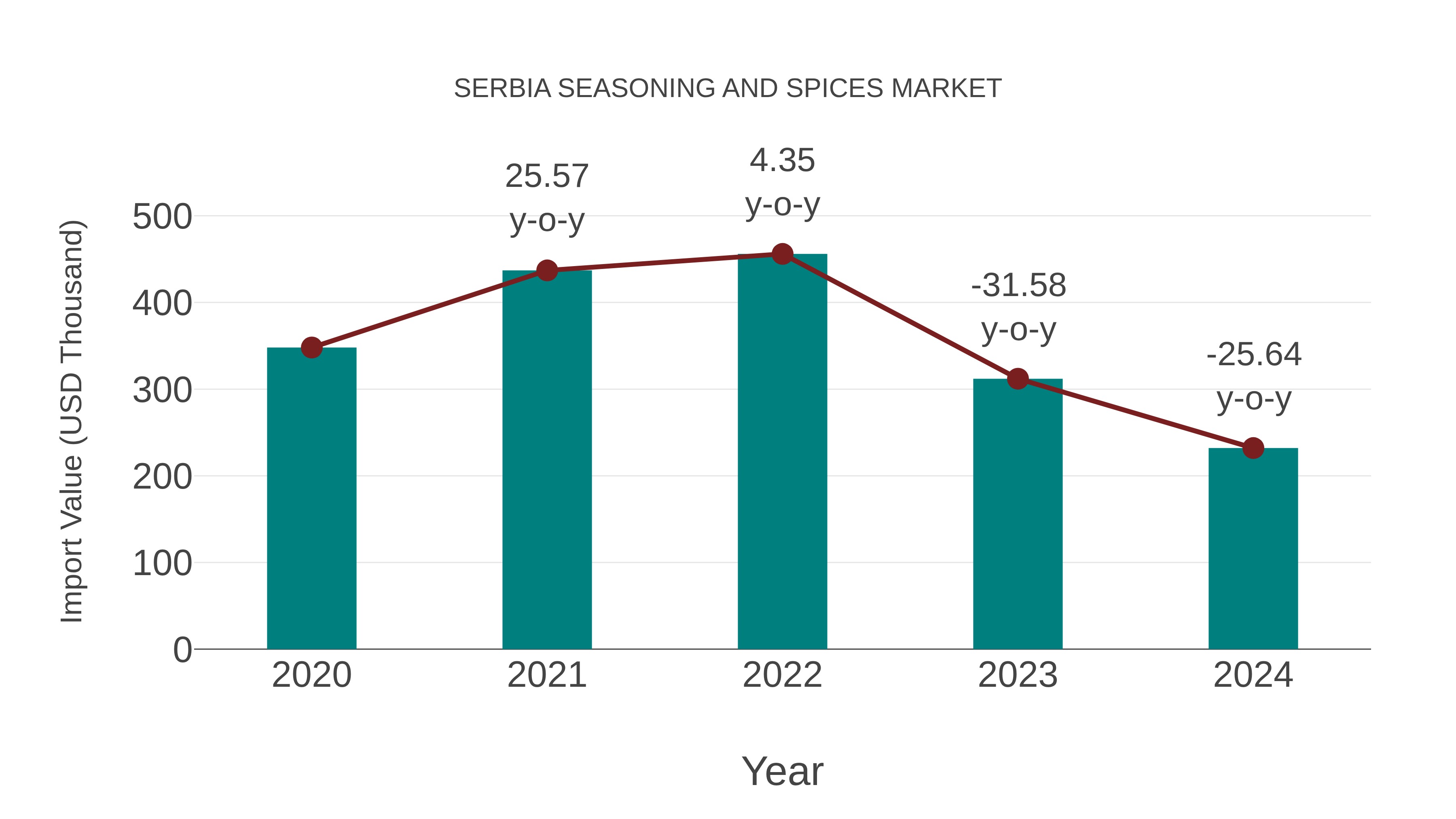 Serbia Seasoning and Spices Market: Import Trend Analysis