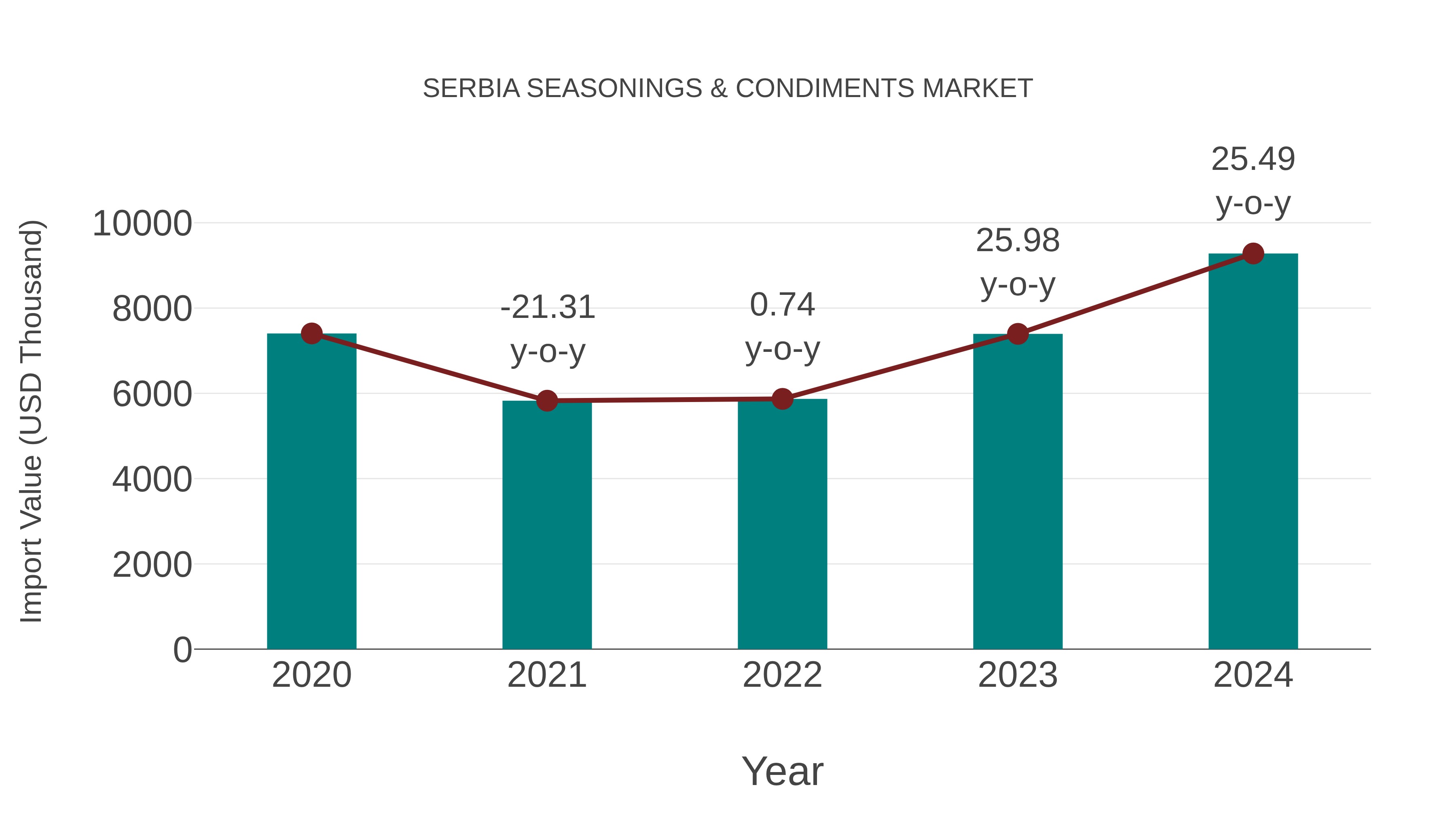 Serbia Seasonings & Condiments Market: Import Trend Analysis