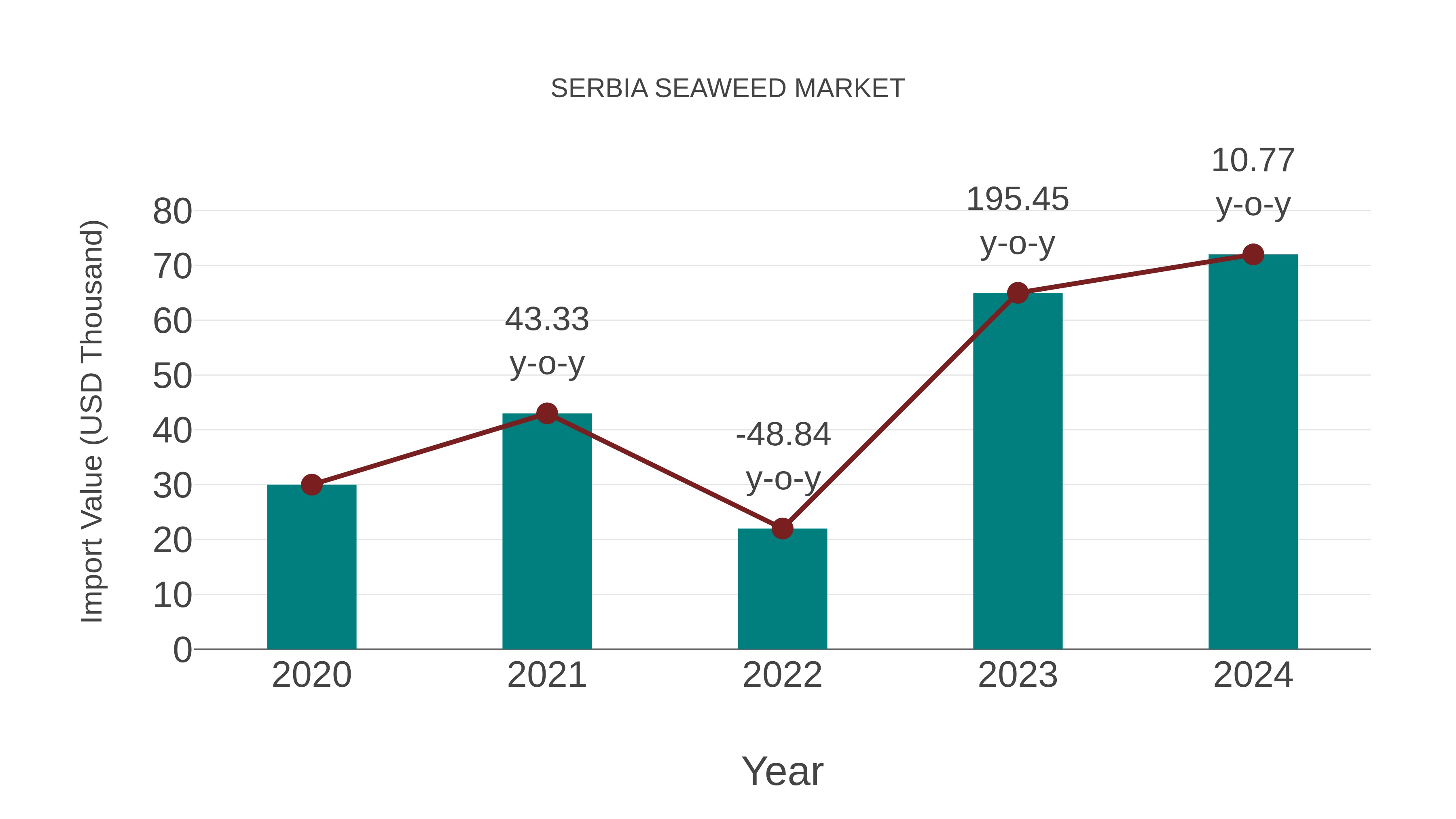  Serbia Seaweed Market: Import Trend Analysis