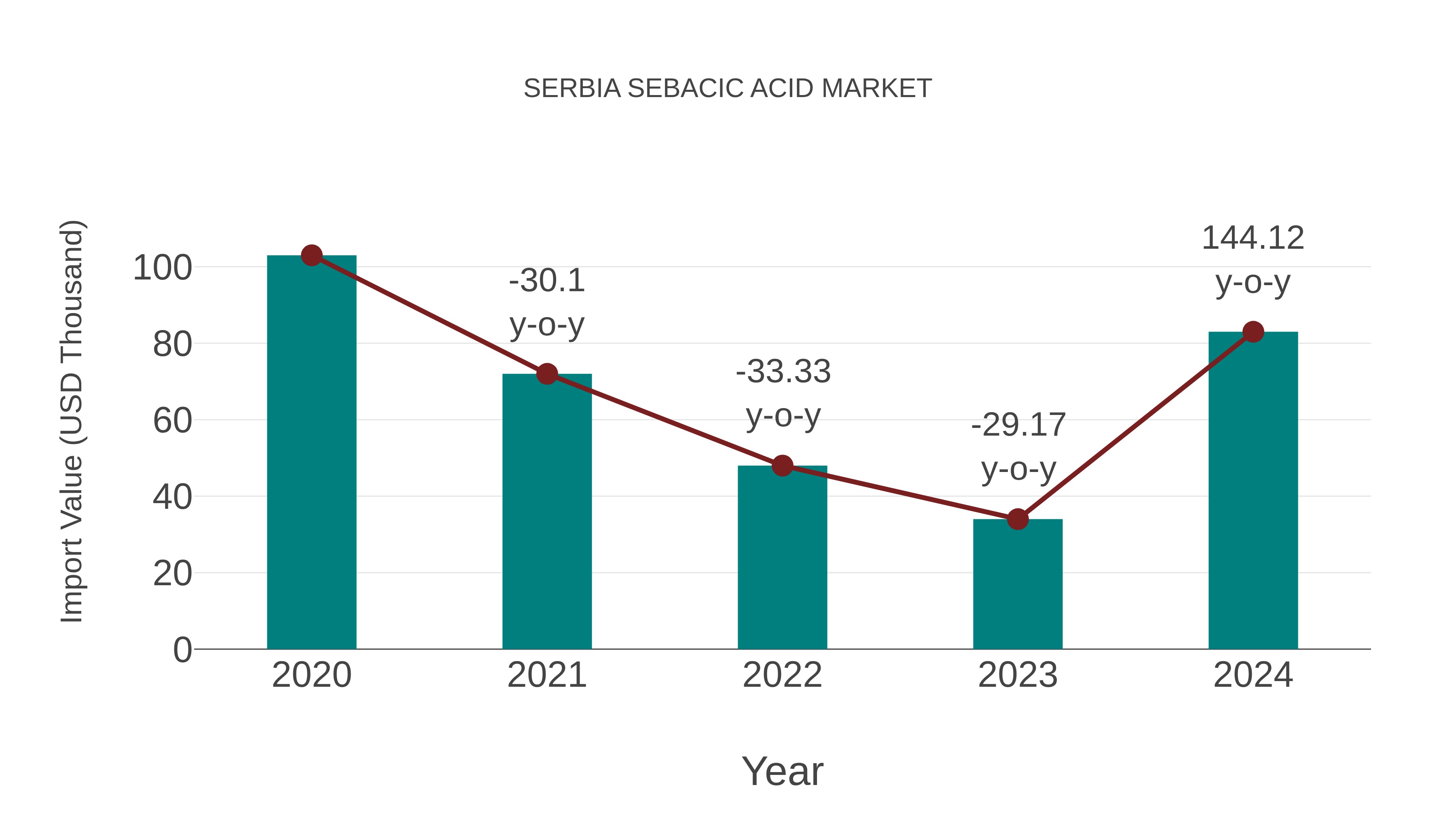 Serbia Sebacic Acid Market: Import Trend Analysis