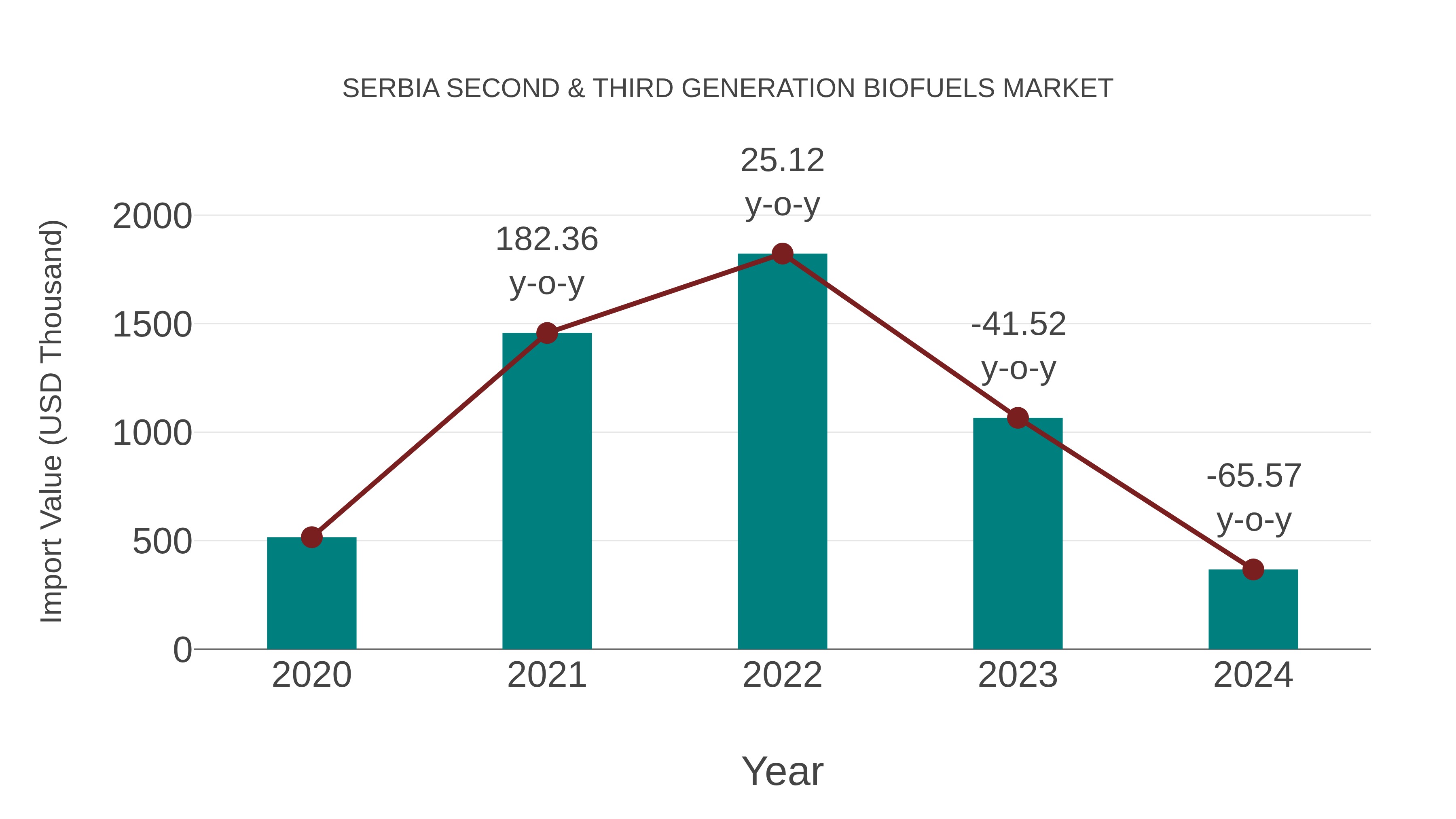 Serbia Second & Third Generation Biofuels Market: Import Trend Analysis