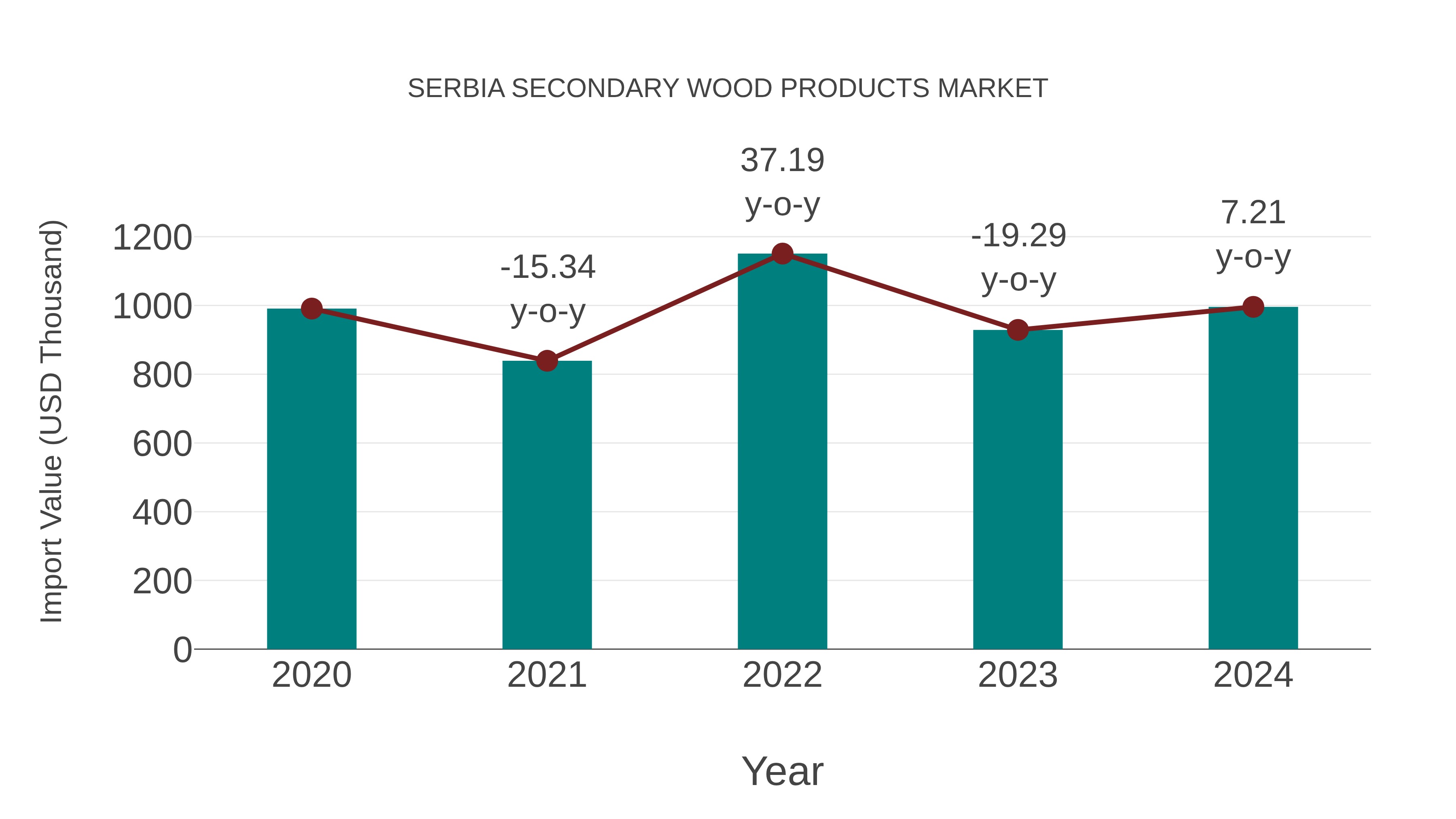 Serbia Secondary Wood Products Market: Import Trend Analysis