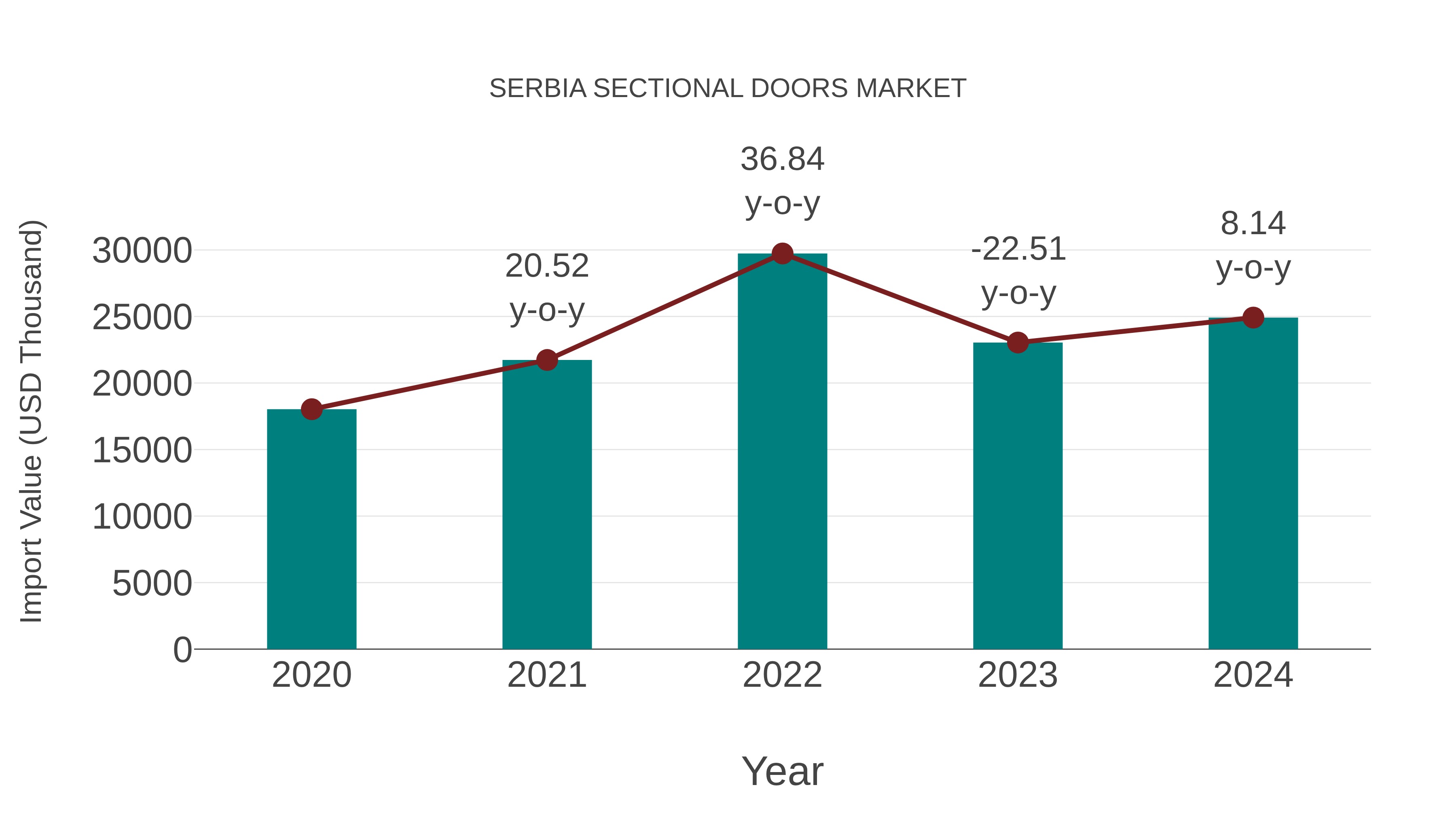  Serbia Sectional Doors Market: Import Trend Analysis