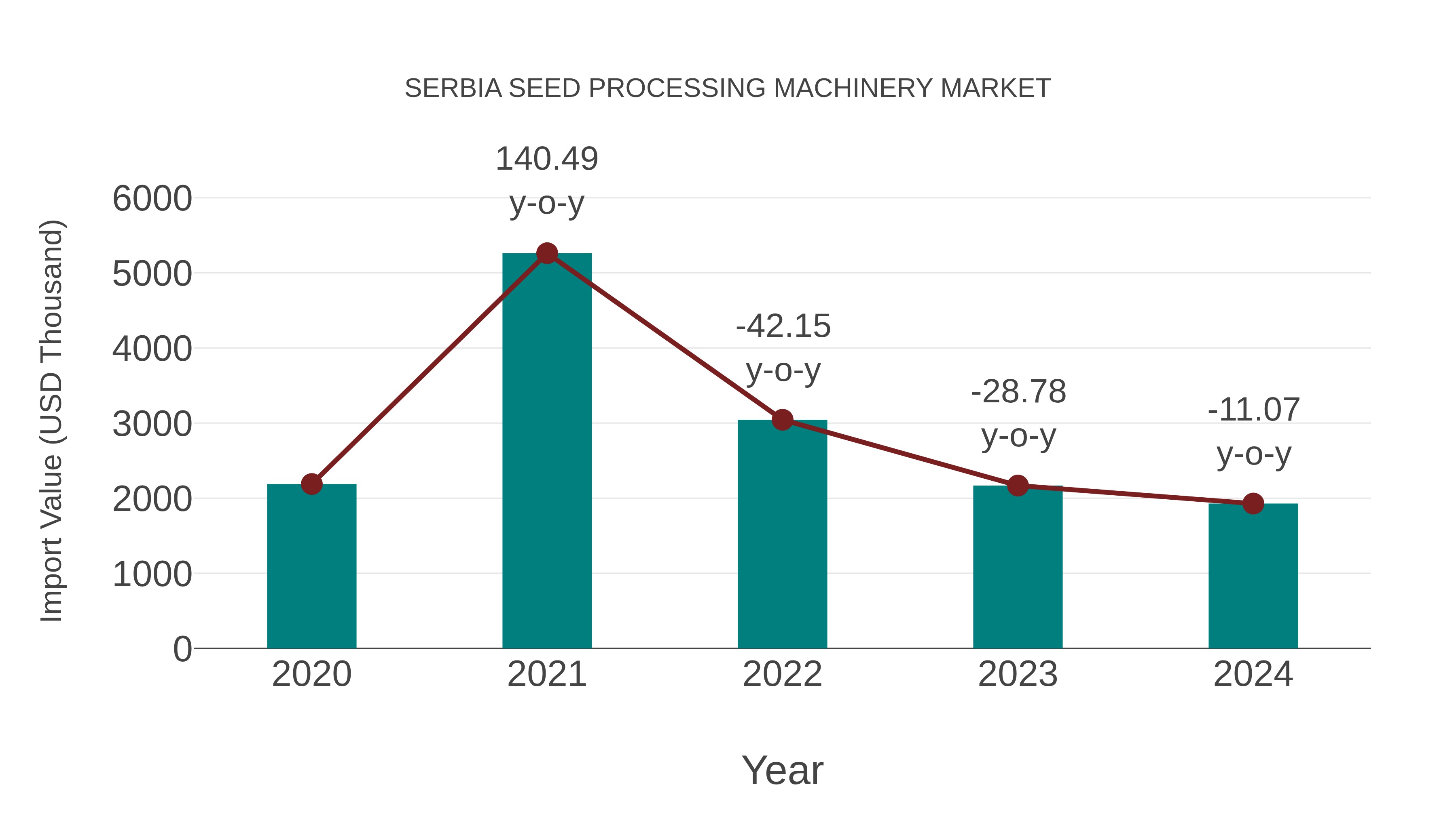  Serbia Seed Processing Machinery Market: Import Trend Analysis