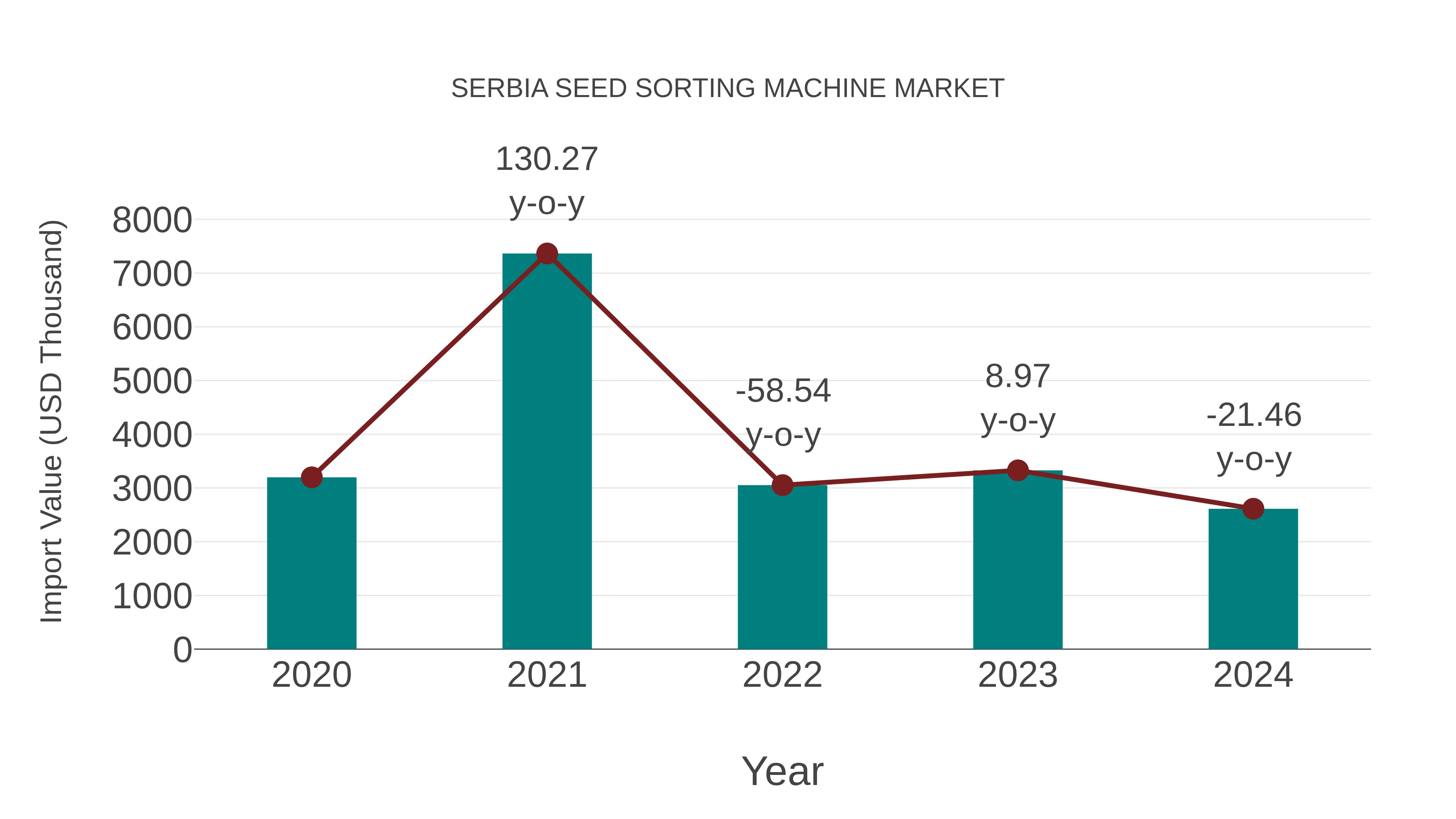  Serbia Seed Sorting Machine Market: Import Trend Analysis