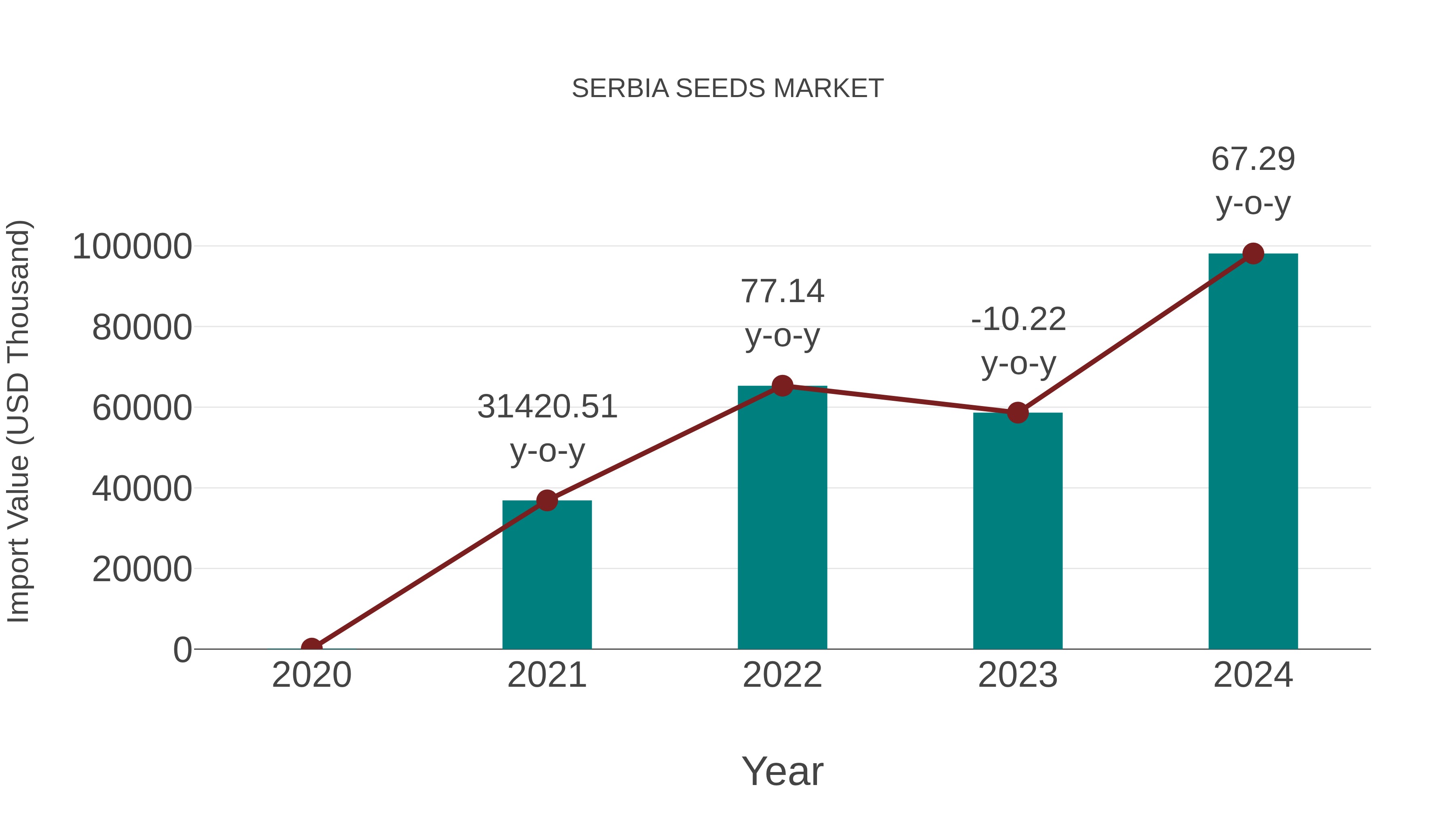  Serbia Seeds Market: Import Trend Analysis