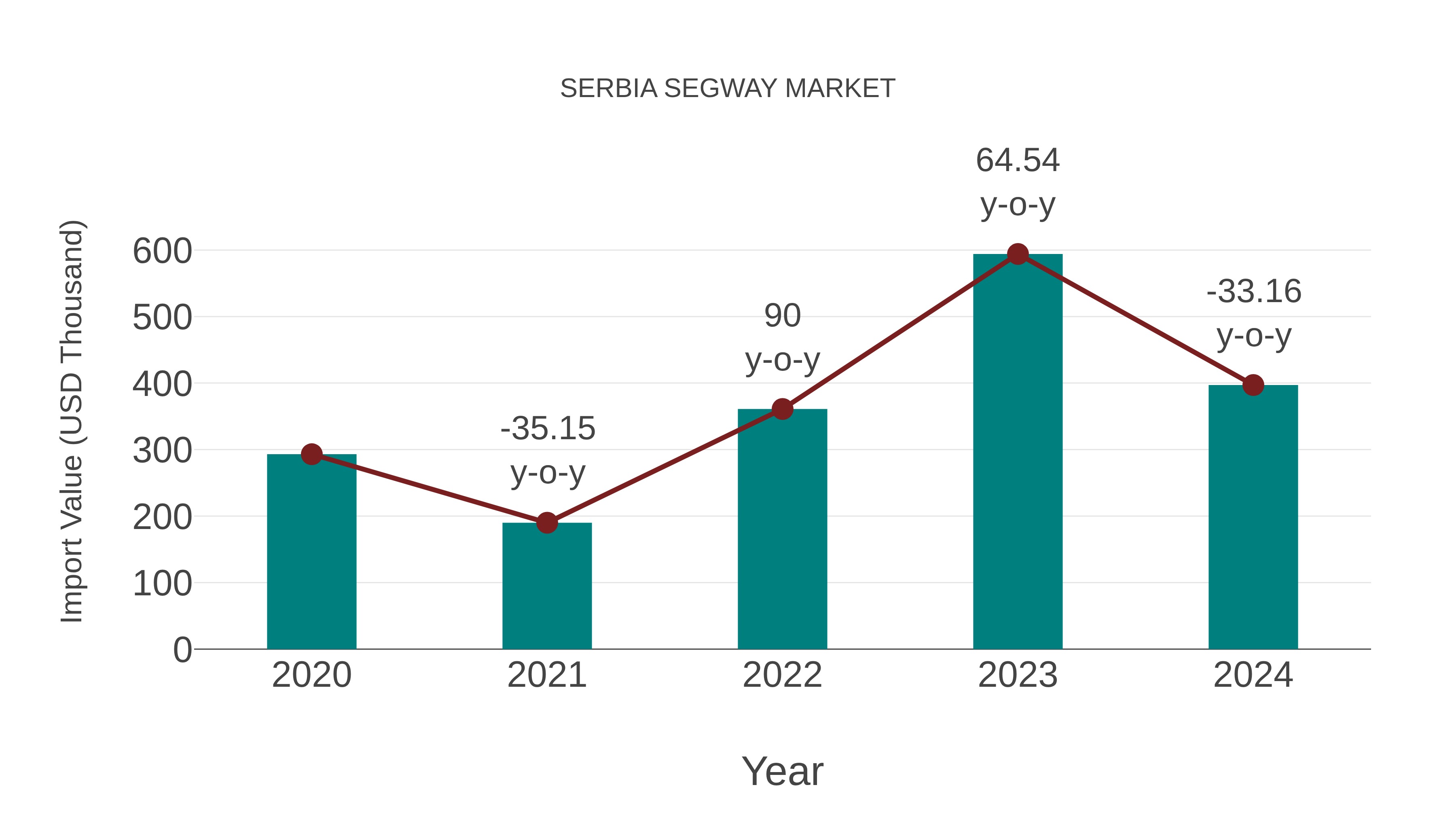  Serbia Segway Market: Import Trend Analysis