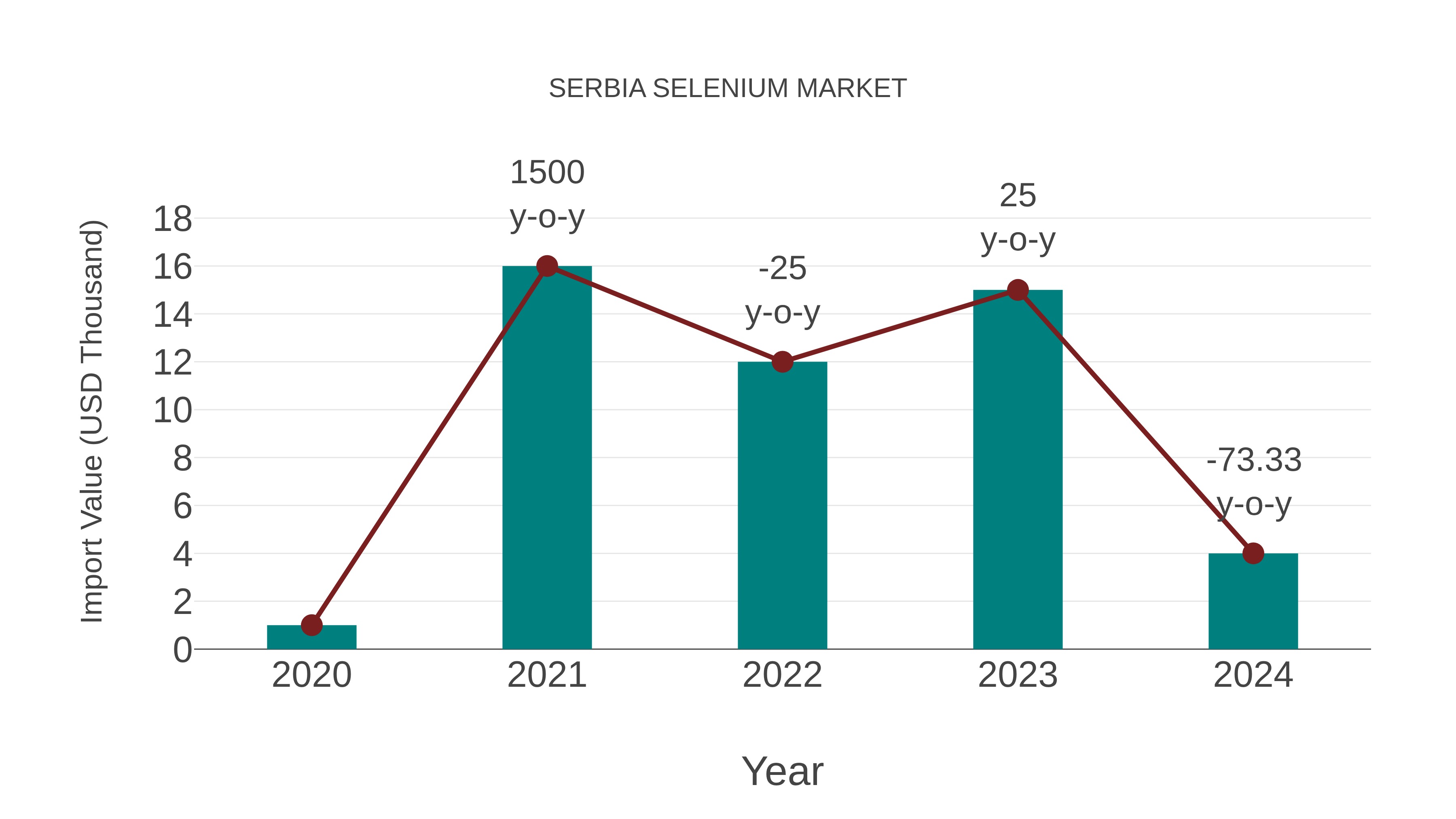  Serbia Selenium Market: Import Trend Analysis