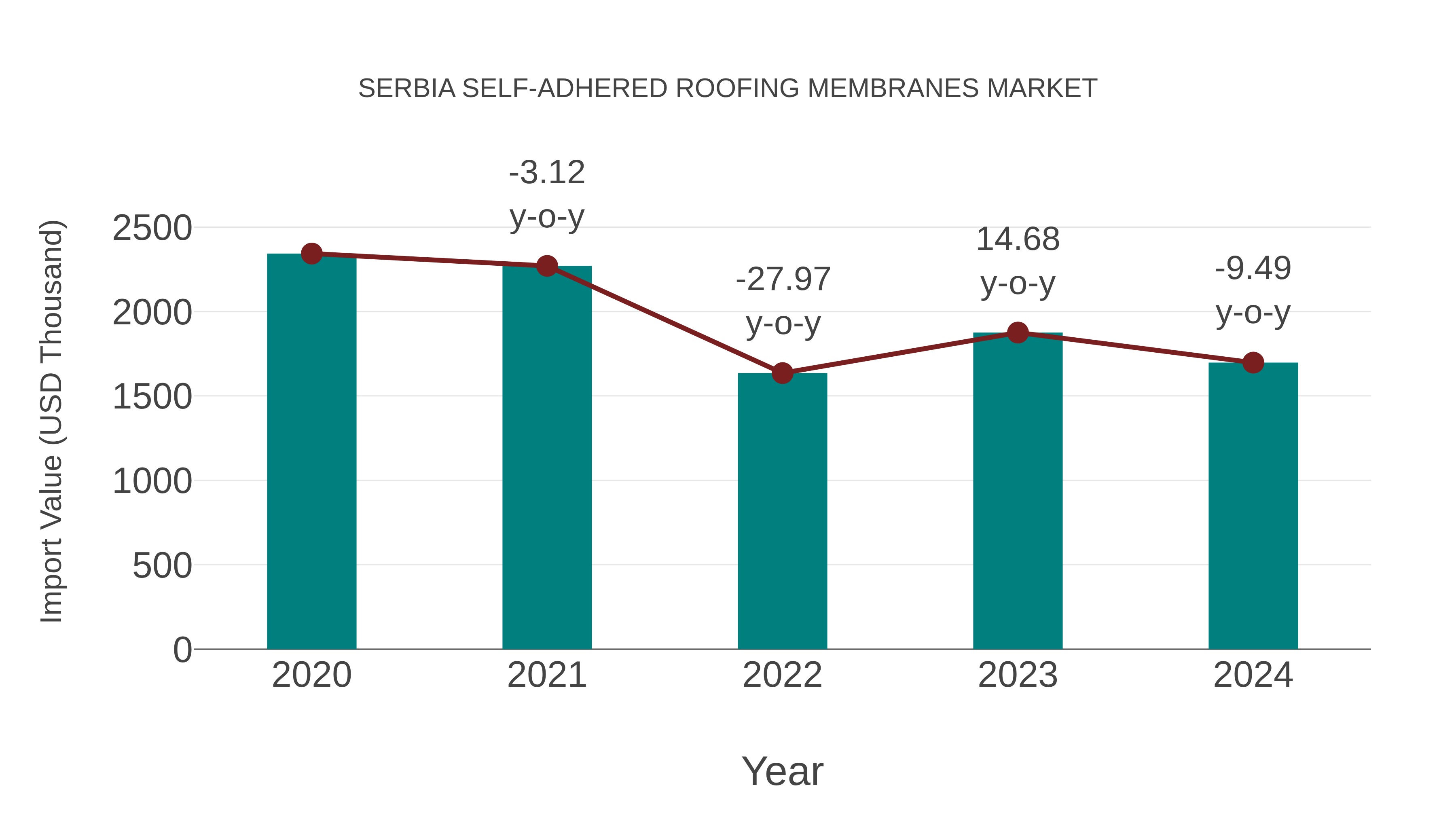  Serbia Self-adhered Roofing Membranes Market: Import Trend Analysis