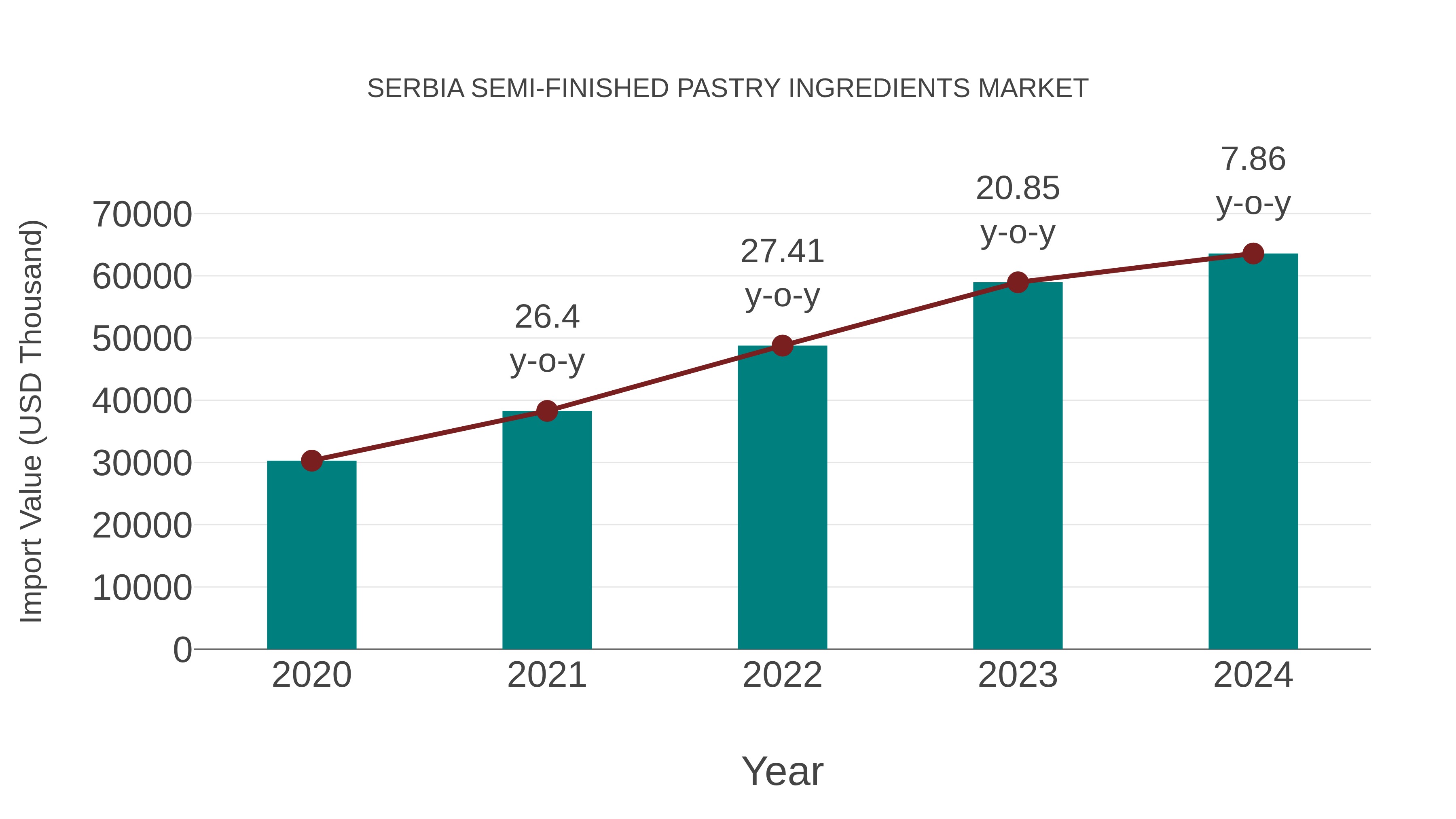Serbia Semi-finished Pastry Ingredients Market: Import Trend Analysis