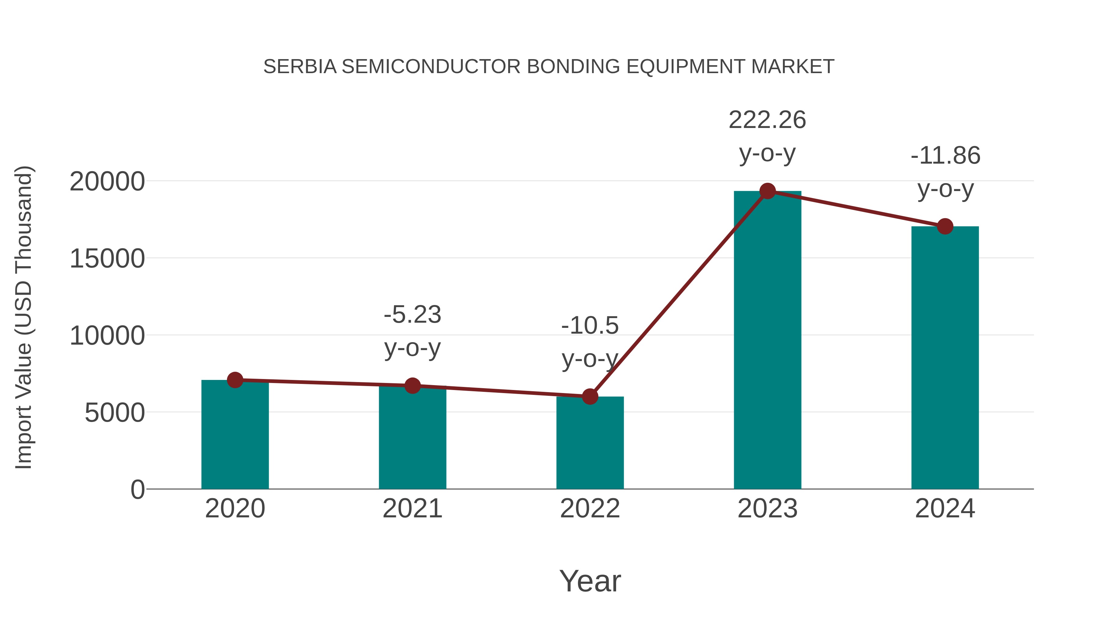  Serbia Semiconductor Bonding Equipment Market: Import Trend Analysis