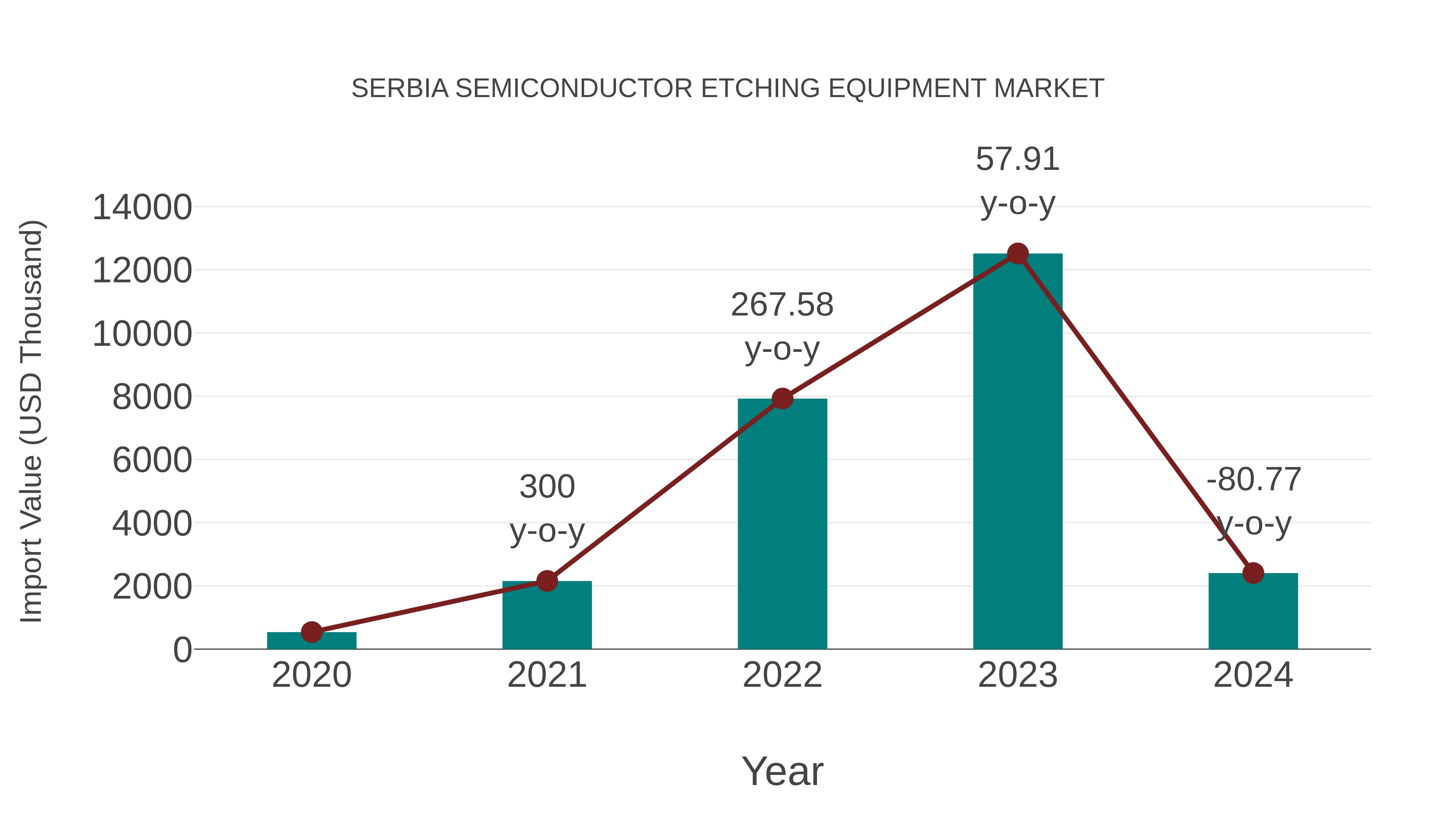  Serbia Semiconductor Etching Equipment Market: Import Trend Analysis