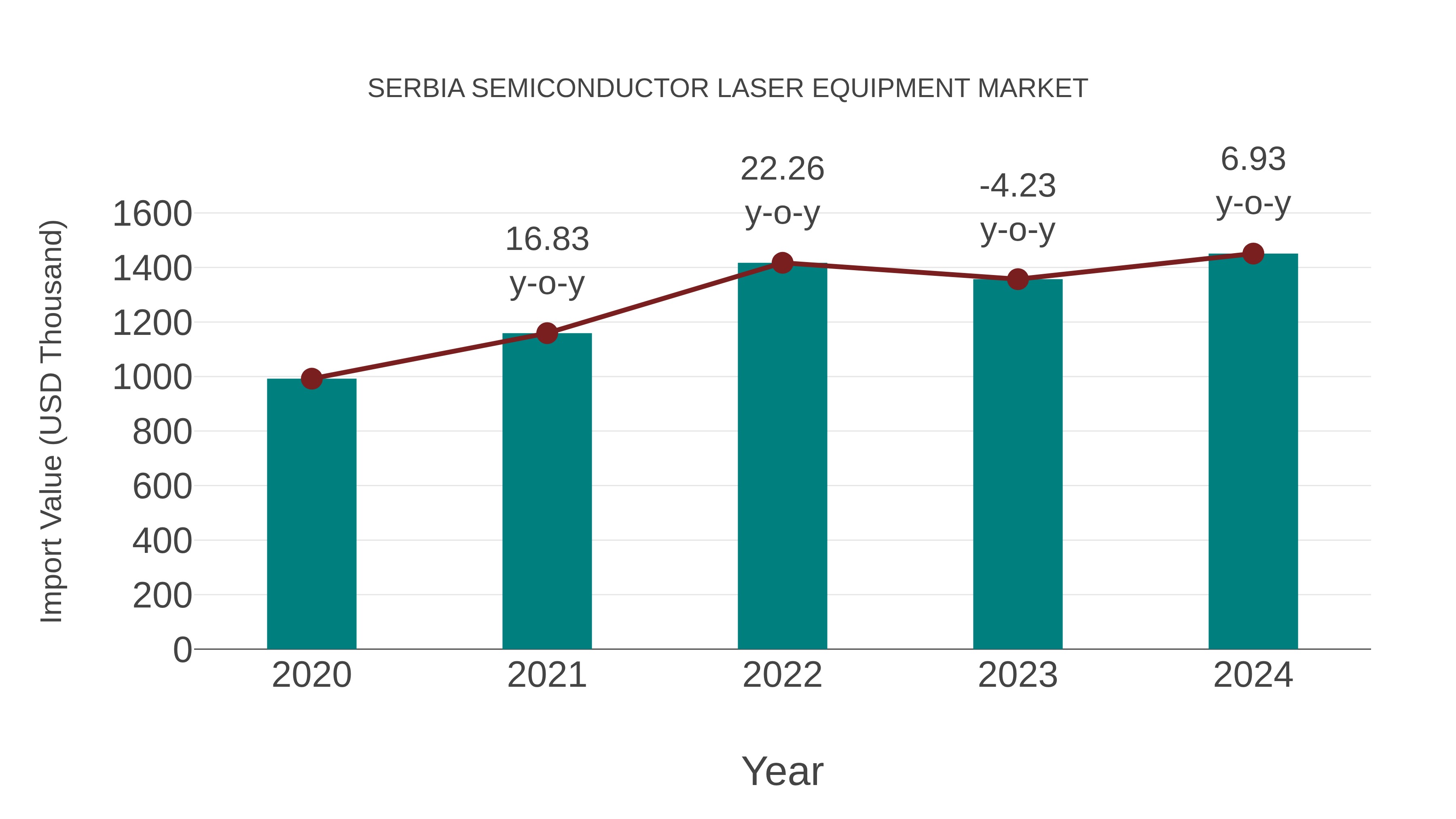  Serbia Semiconductor Laser Equipment Market: Import Trend Analysis