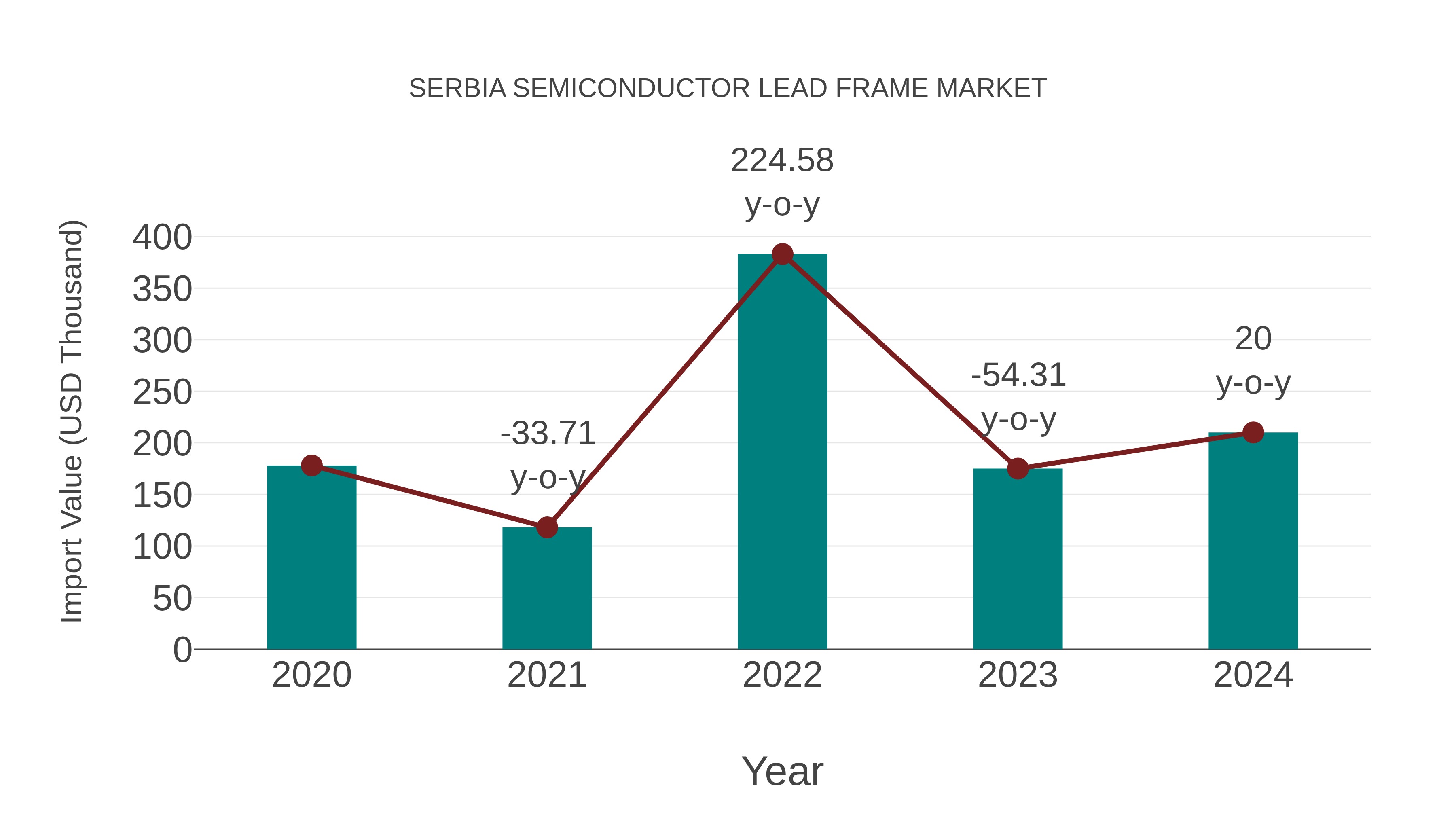  Serbia Semiconductor Lead Frame Market: Import Trend Analysis