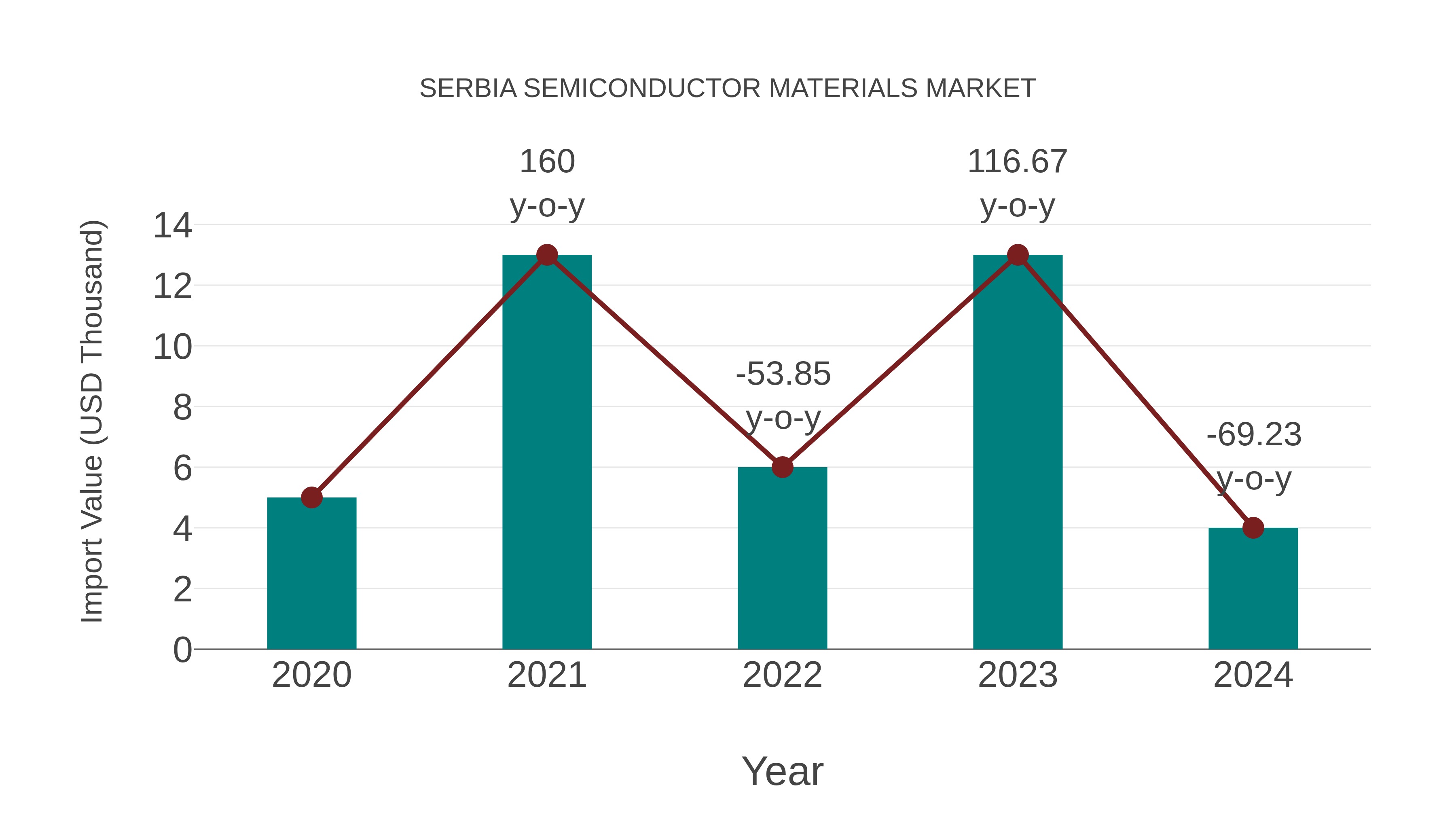  Serbia Semiconductor Materials Market: Import Trend Analysis