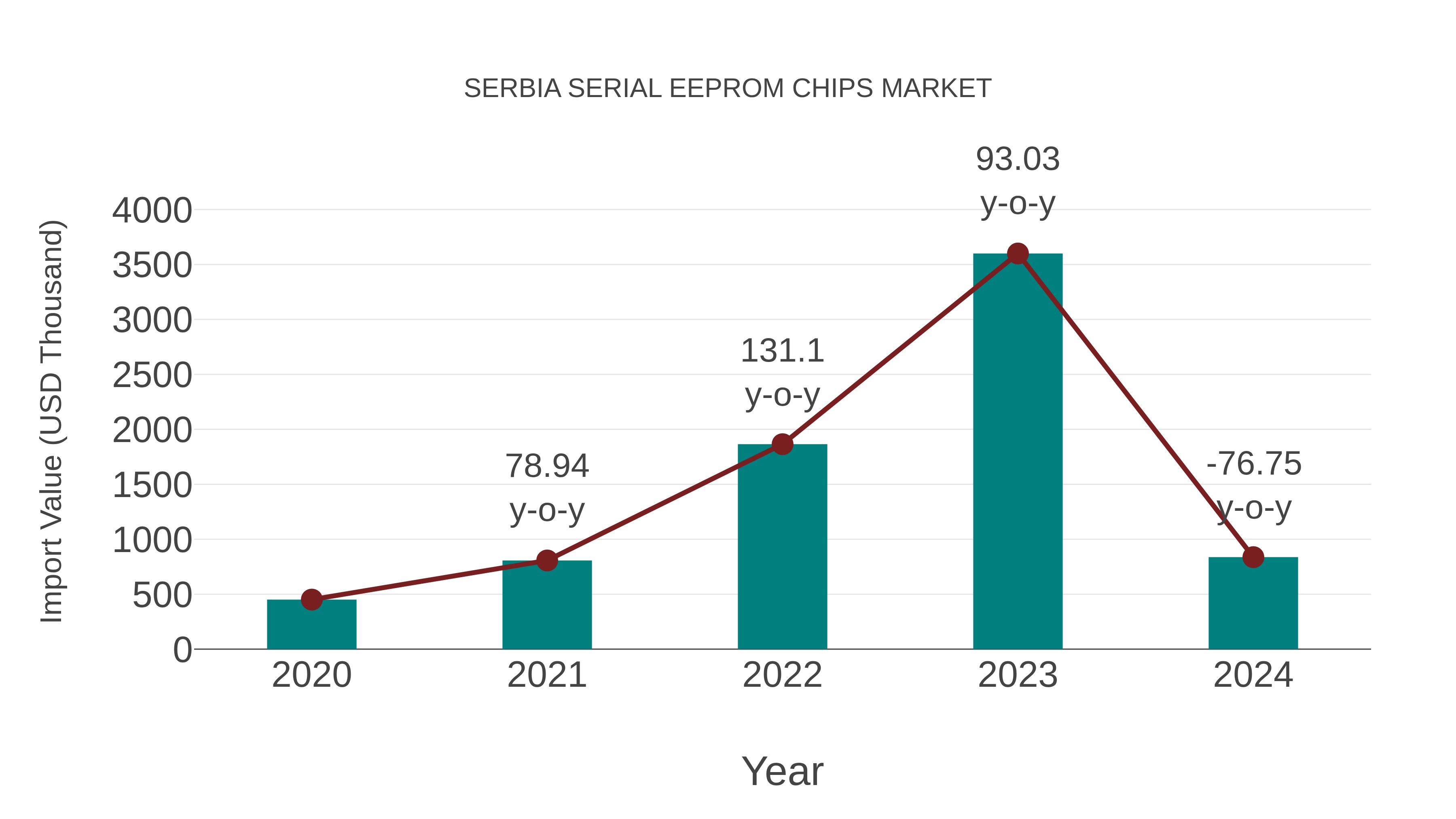 Serbia Serial Eeprom Chips Market: Import Trend Analysis