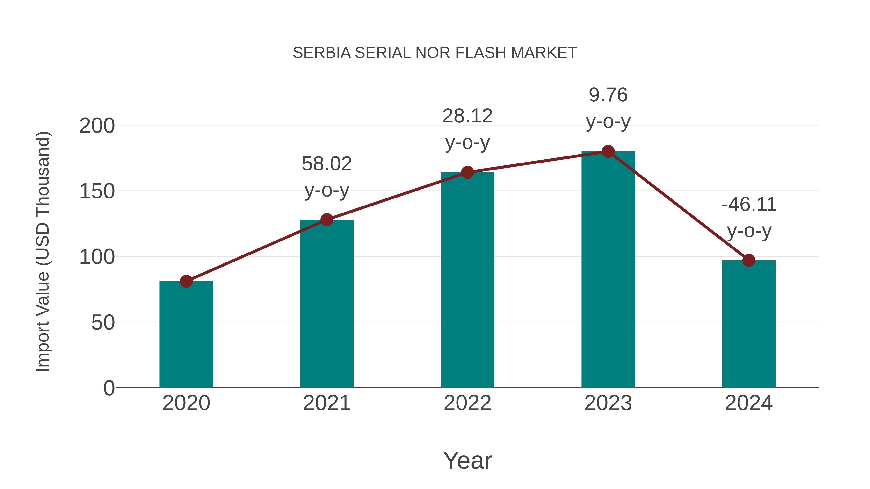  Serbia Serial Nor Flash Market: Import Trend Analysis