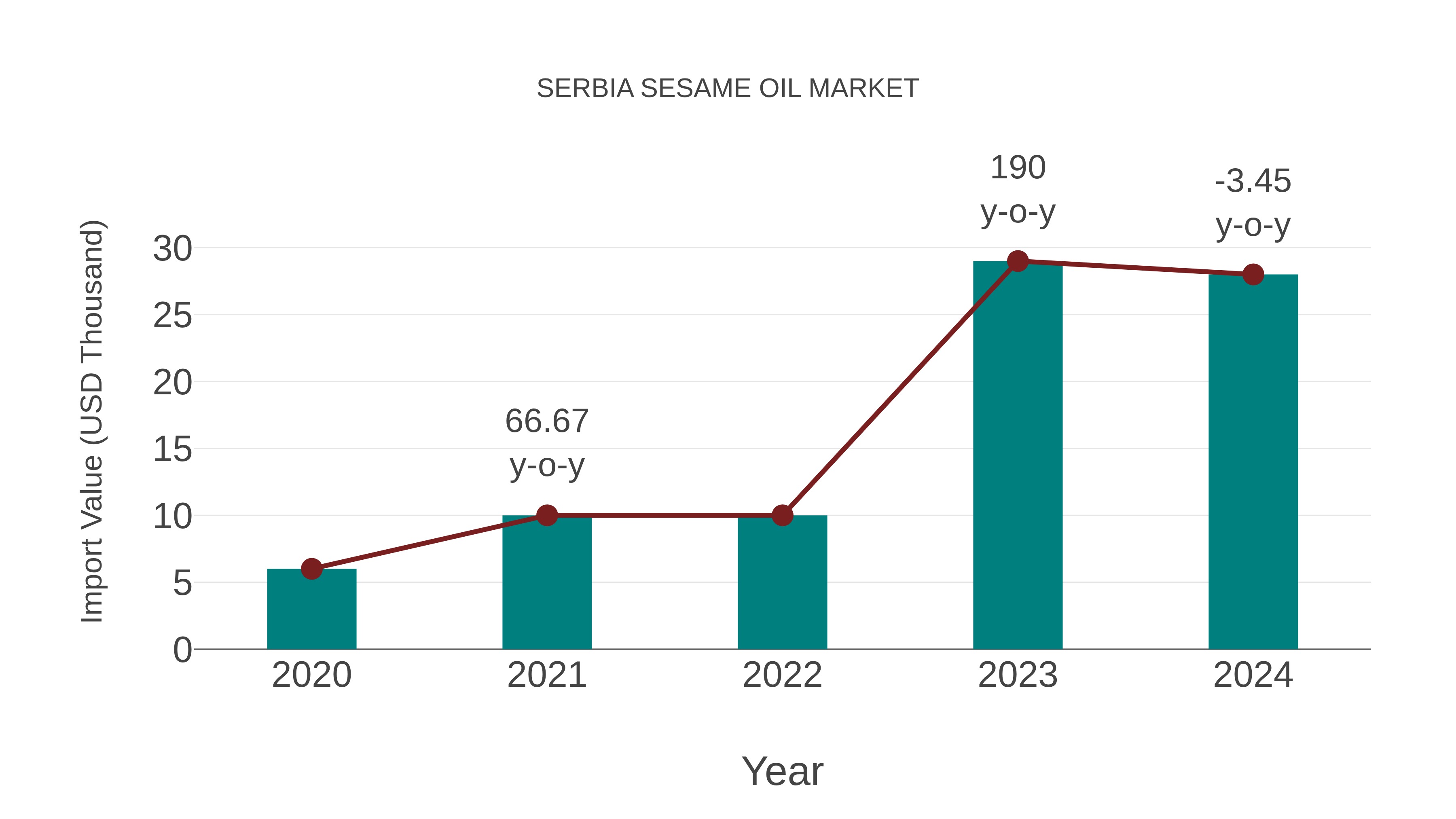 Serbia Sesame Oil Market: Import Trend Analysis