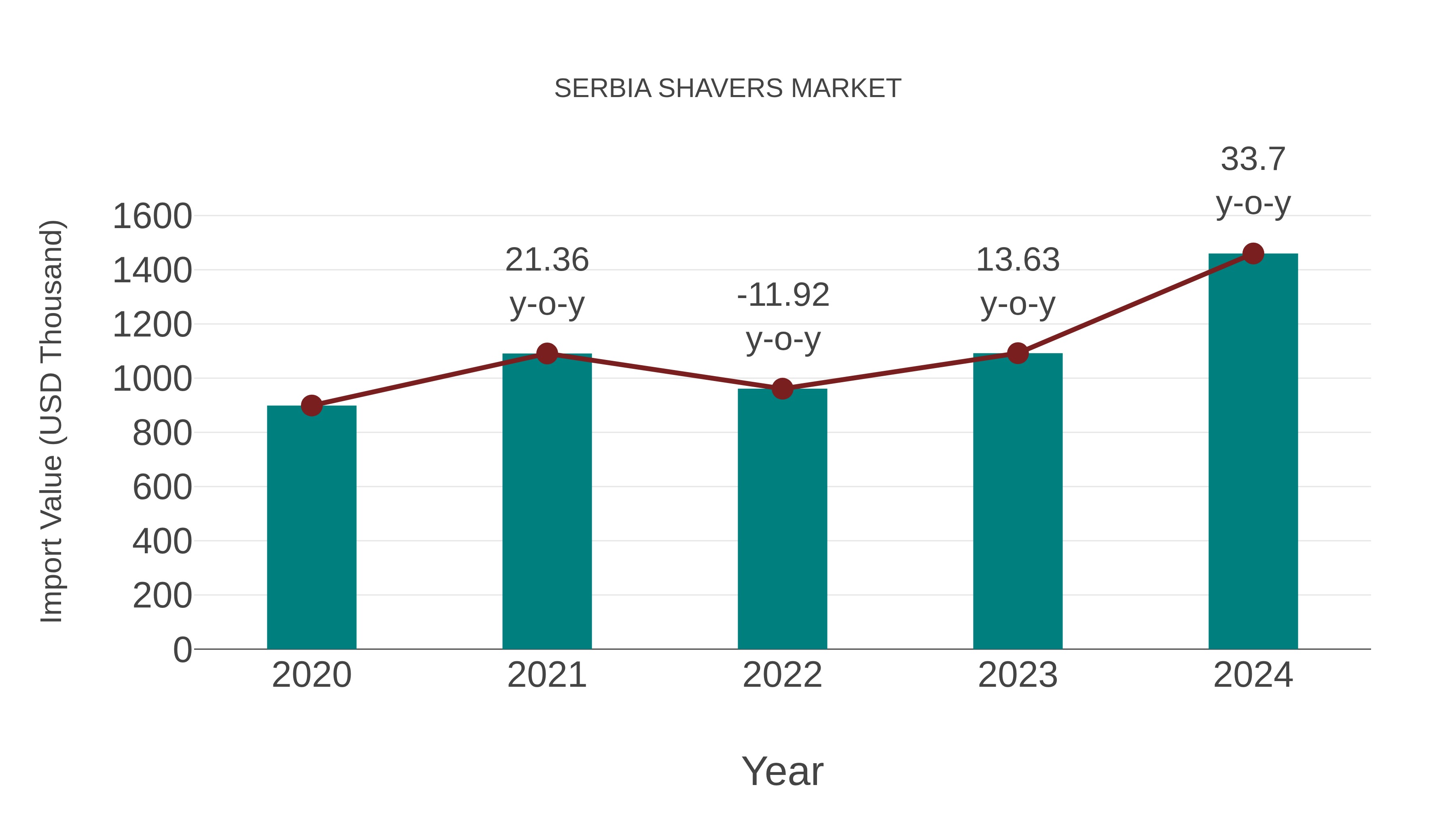  Serbia Shavers Market: Import Trend Analysis
