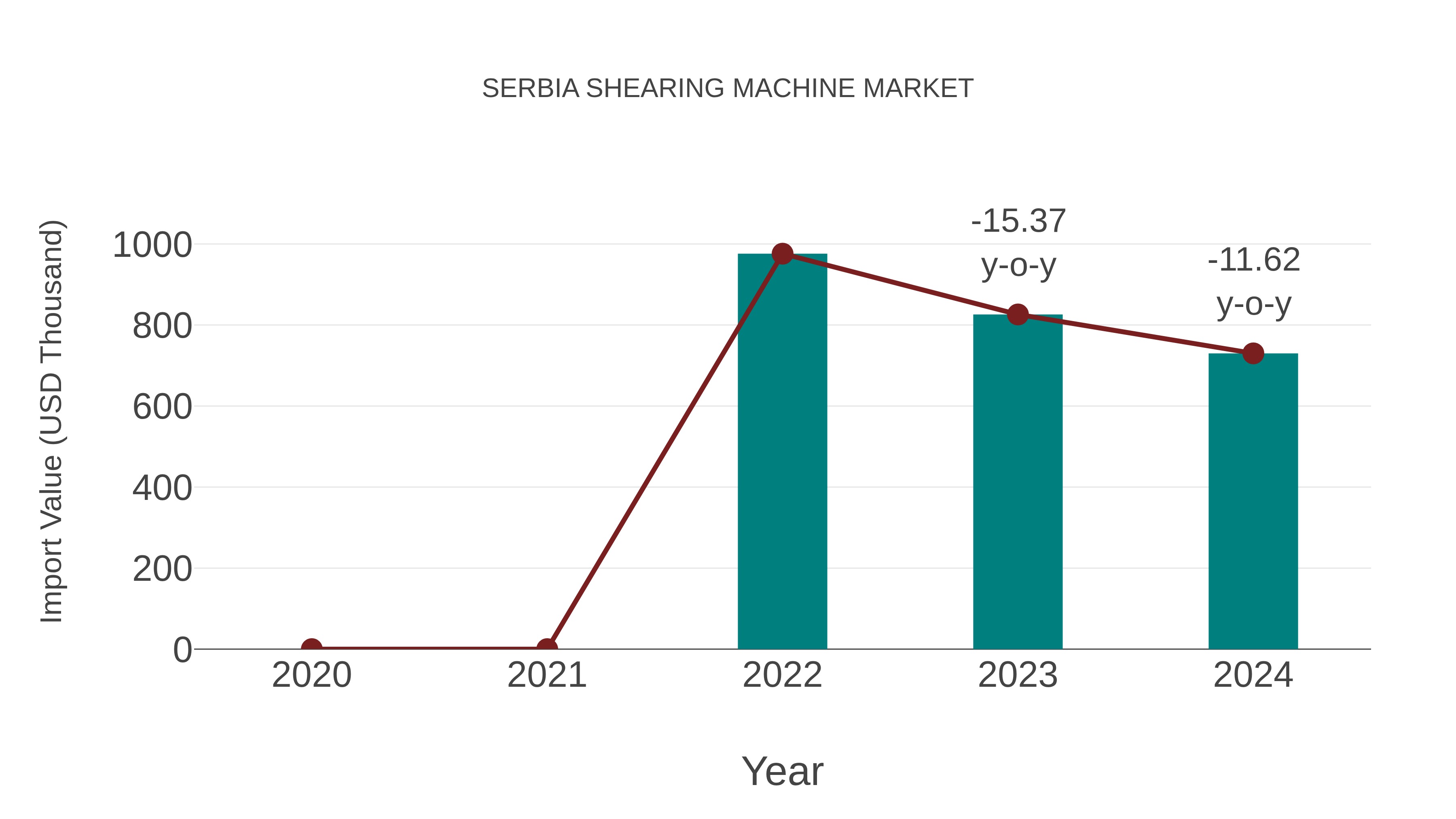  Serbia Shearing Machine Market: Import Trend Analysis