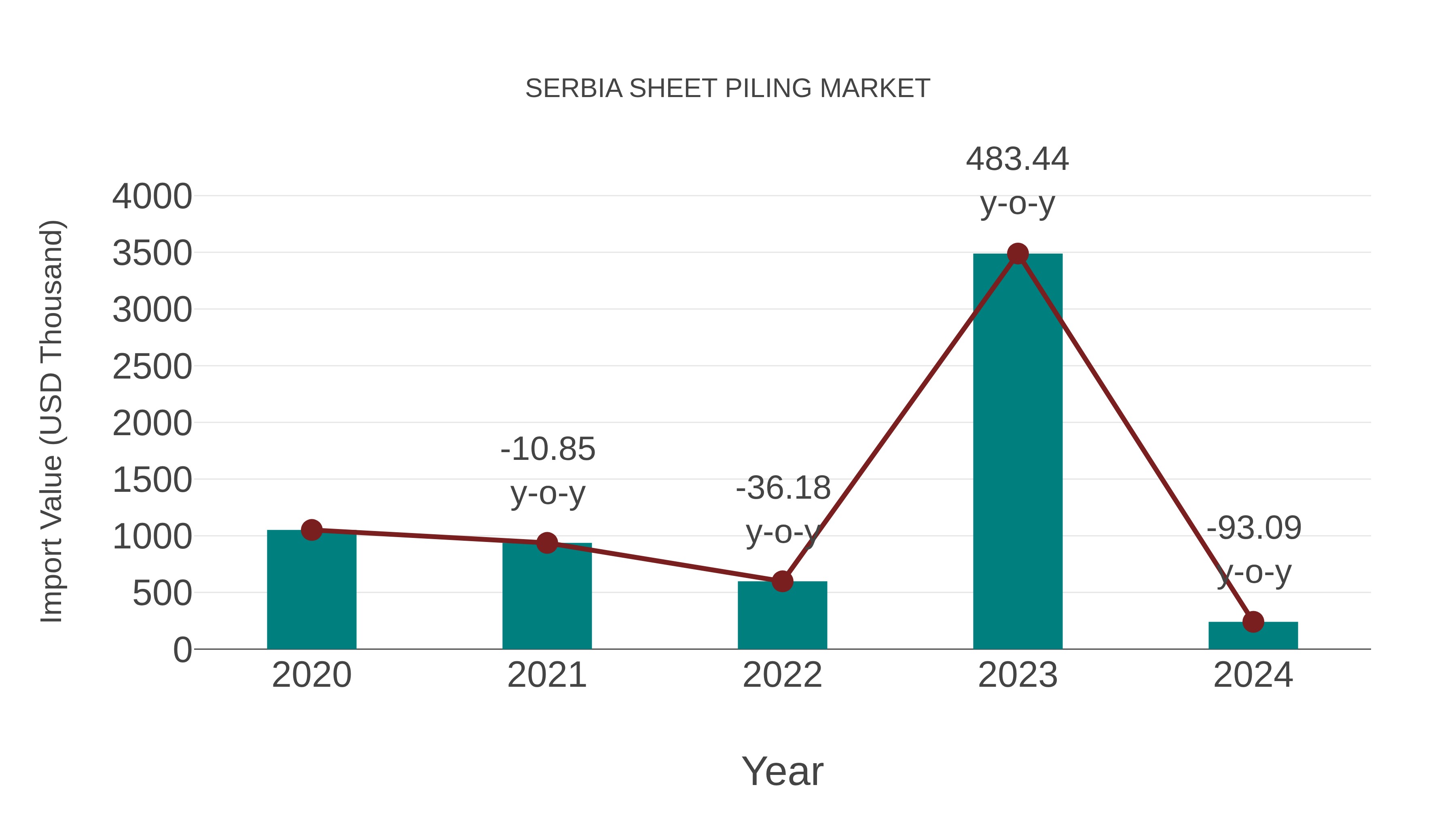 Serbia Sheet Piling Market: Import Trend Analysis