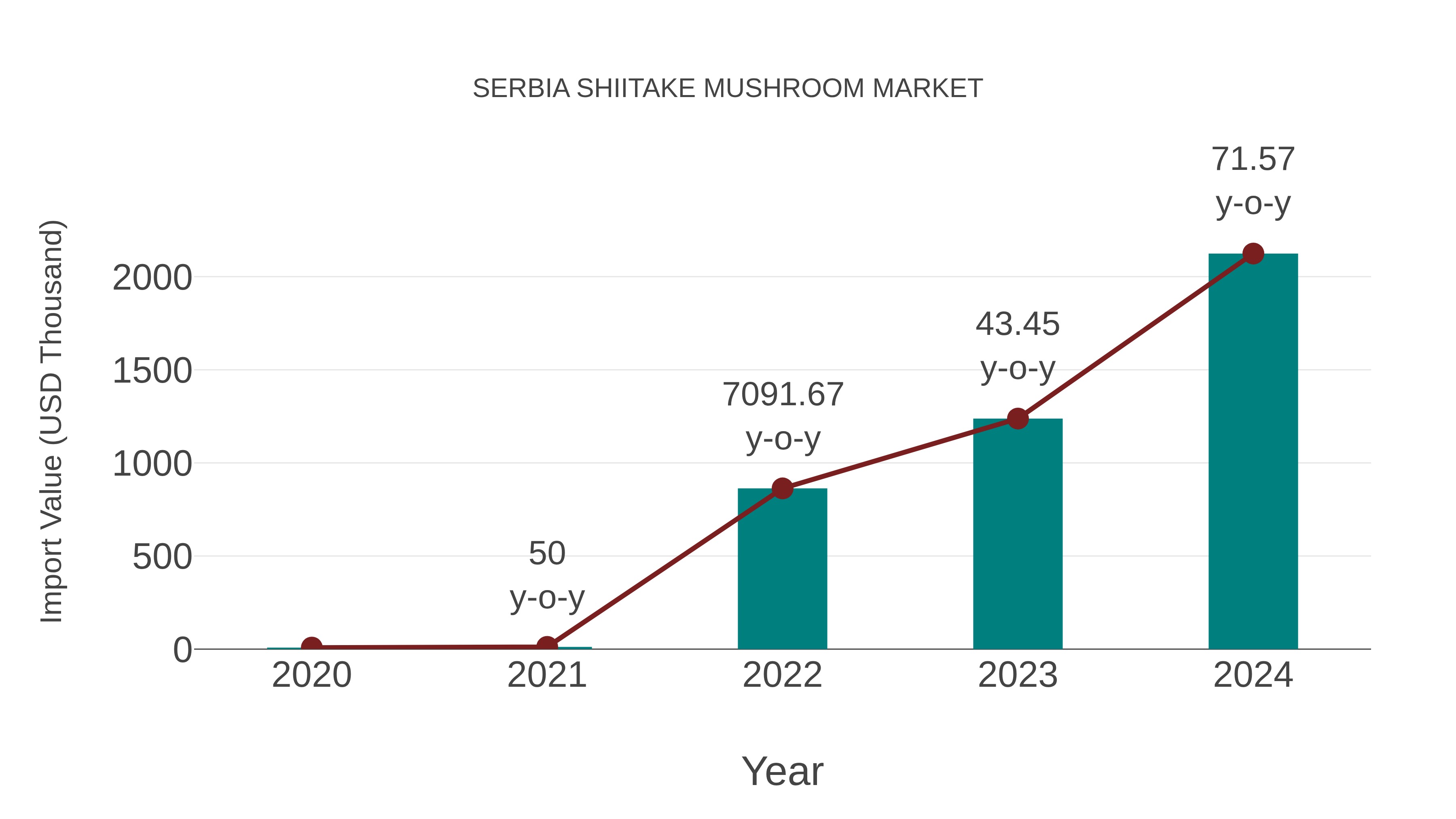  Serbia Shiitake Mushroom Market: Import Trend Analysis